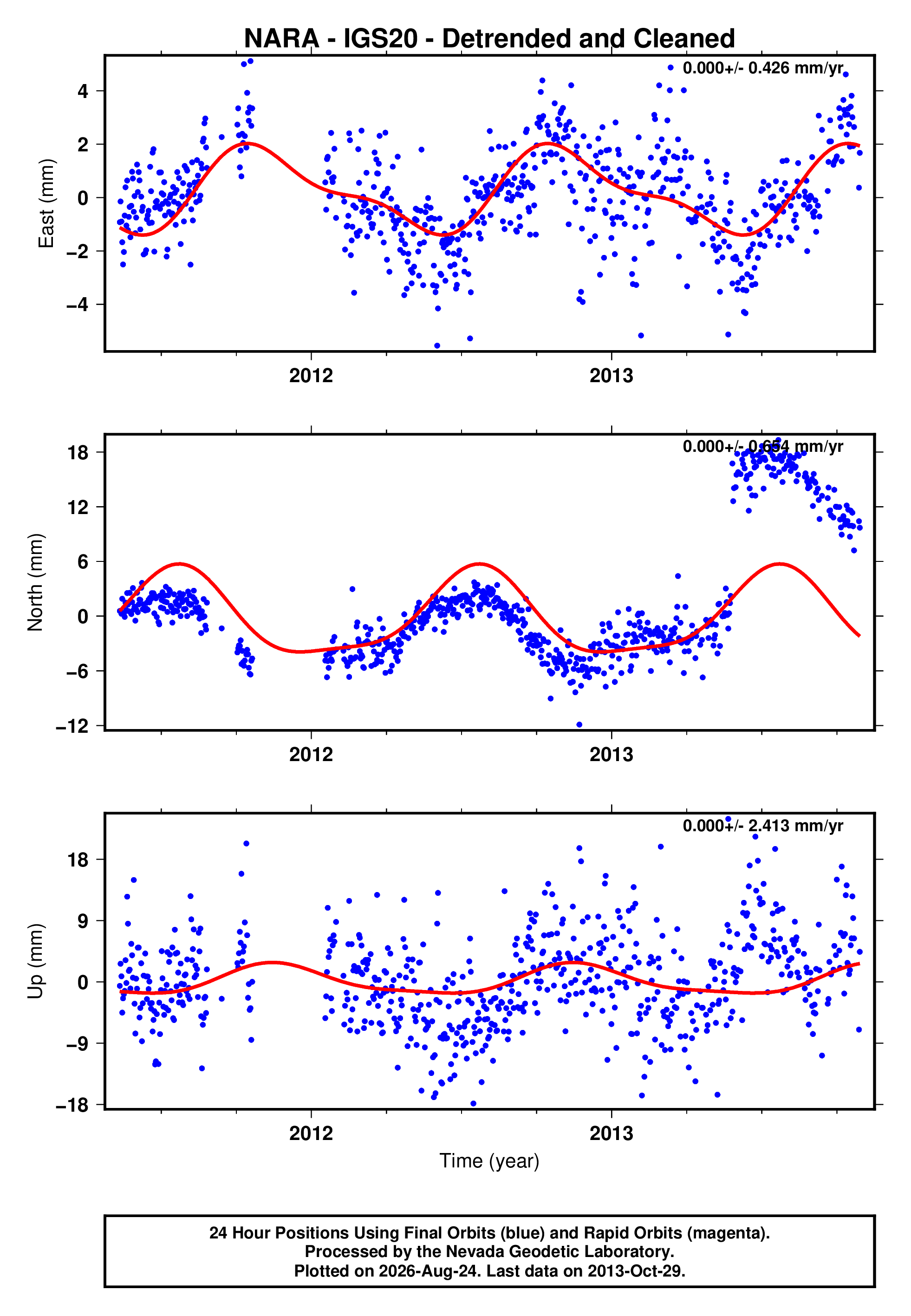 GPS time series plot
