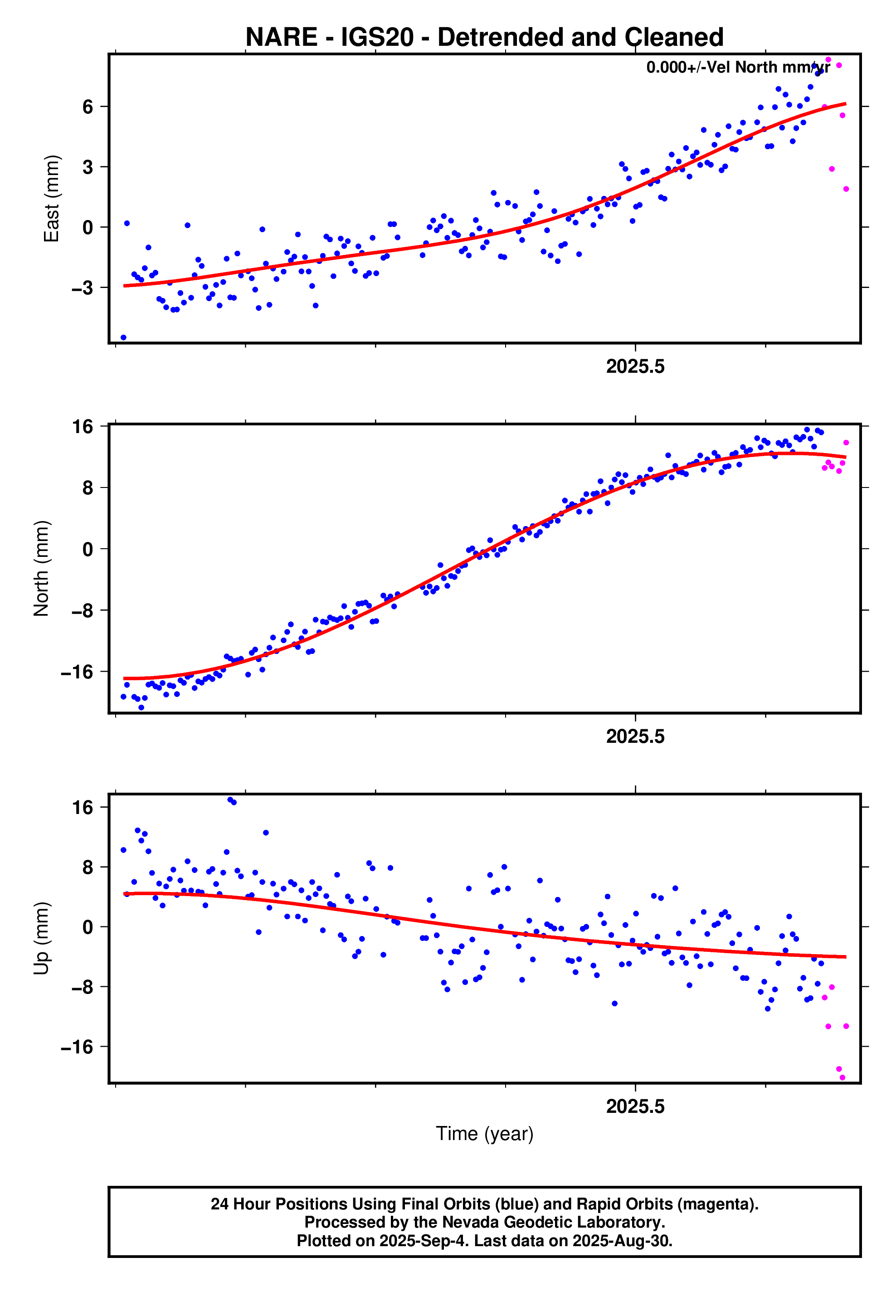 GPS time series plot
