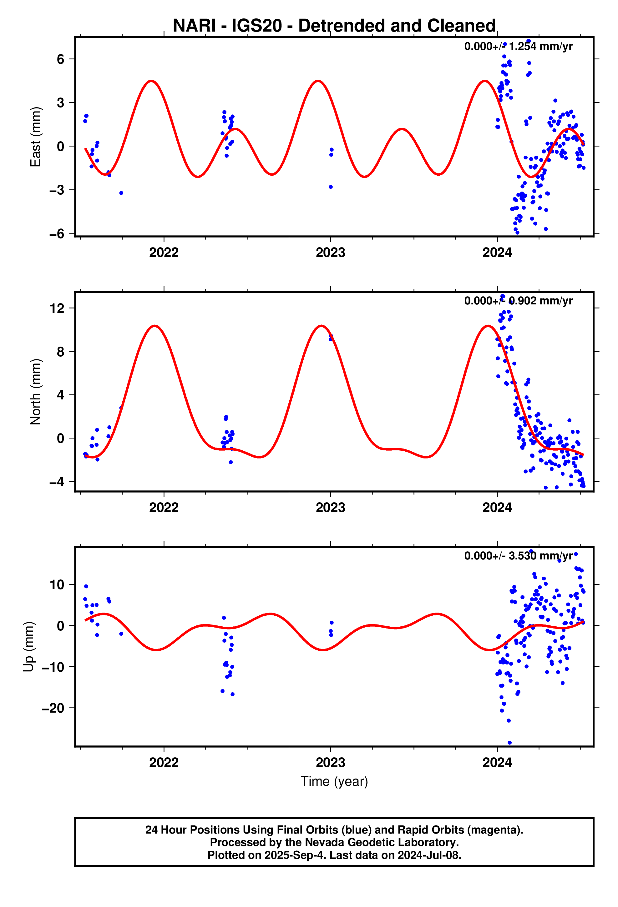 GPS time series plot