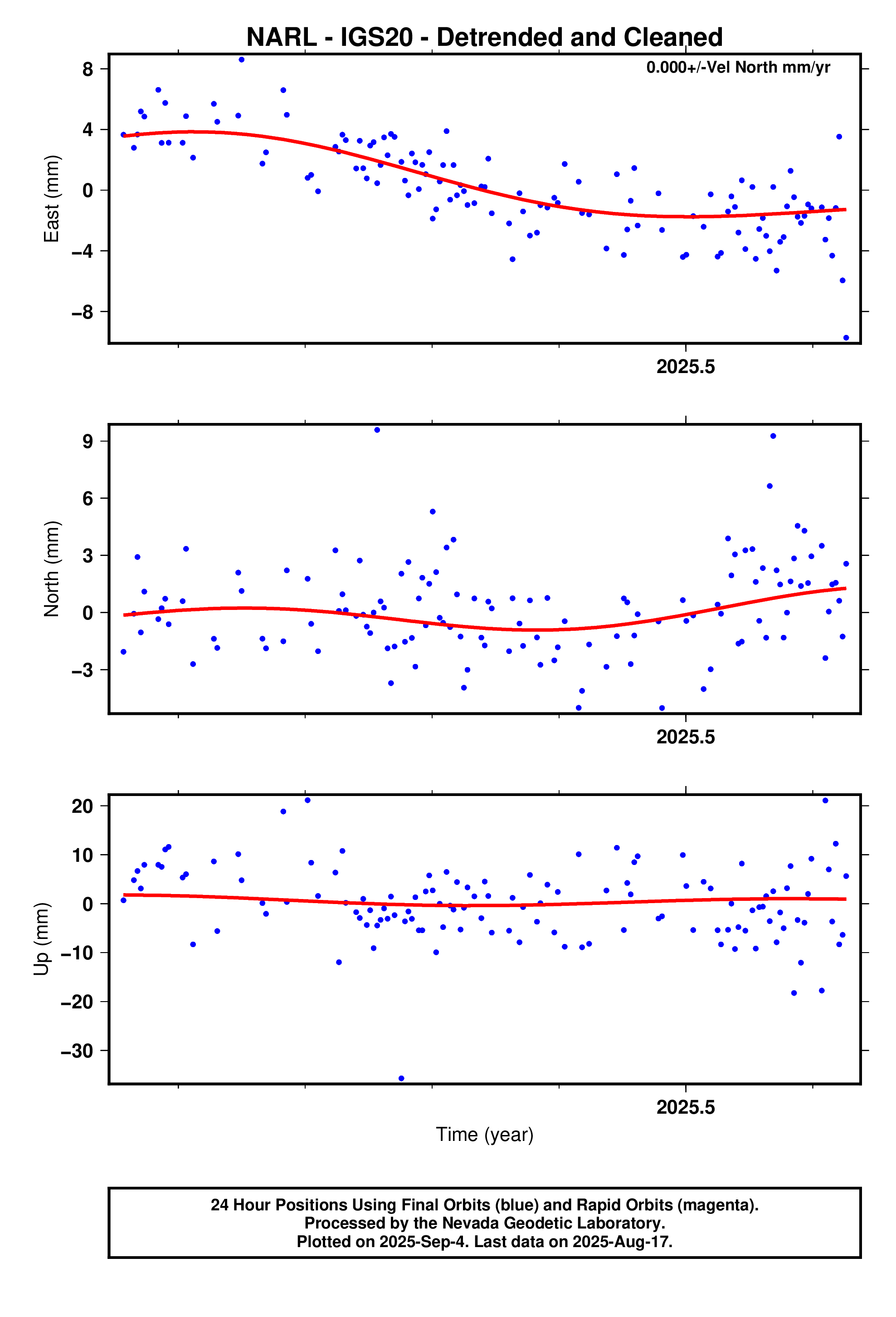 GPS time series plot