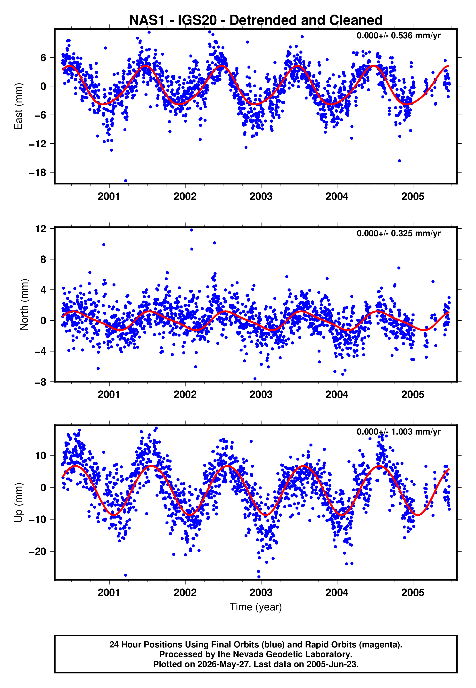 GPS time series plot