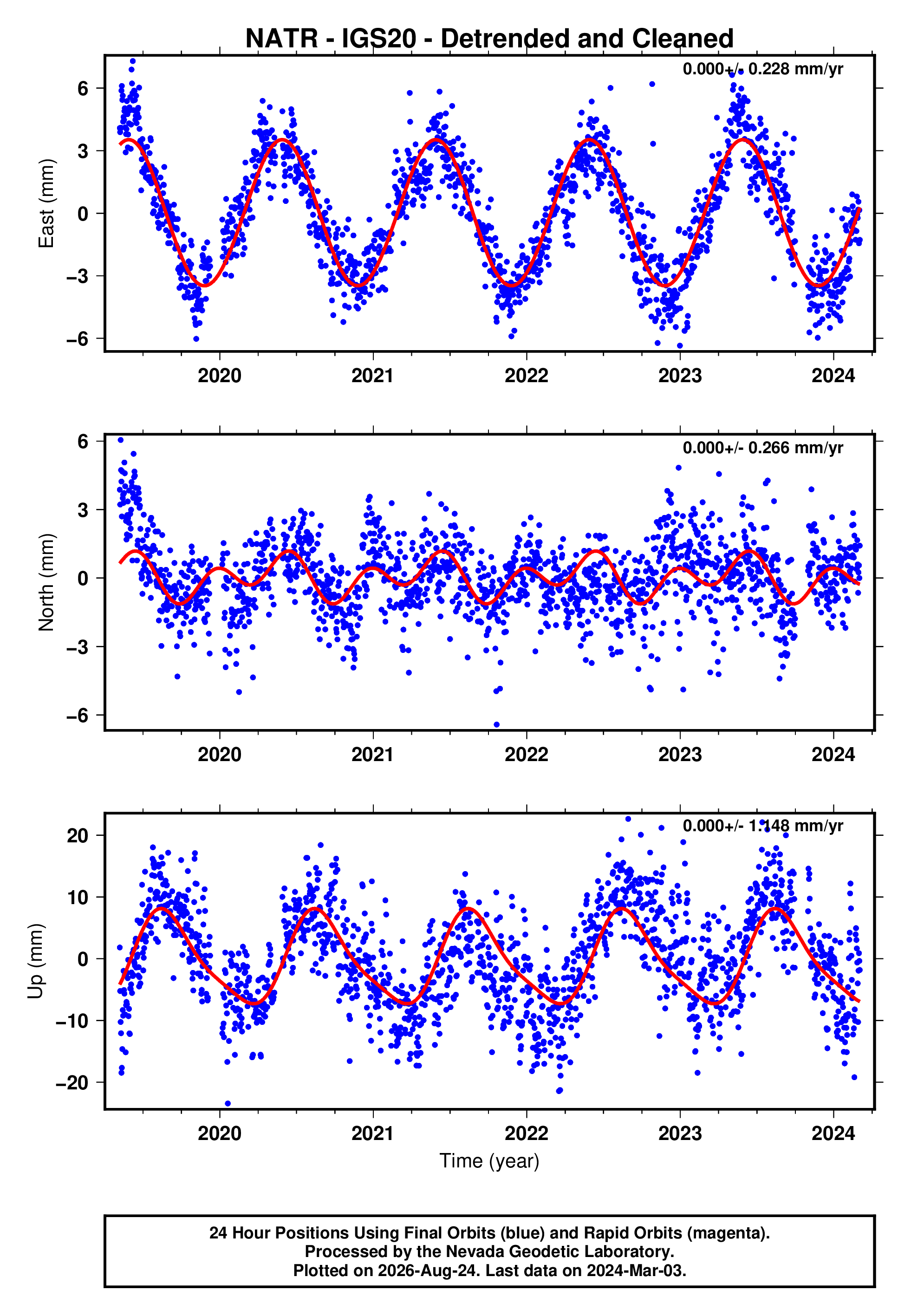 GPS time series plot