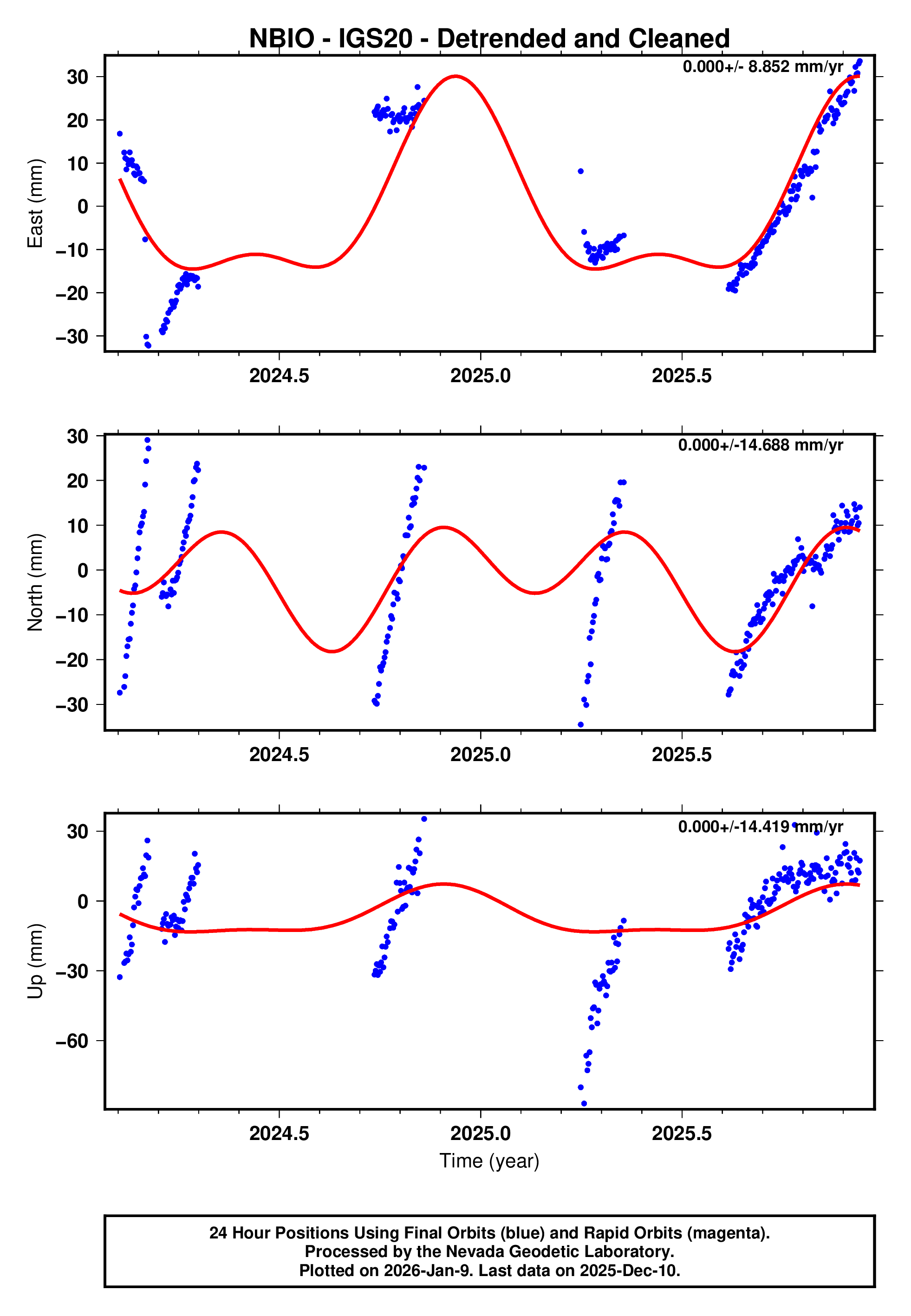GPS time series plot