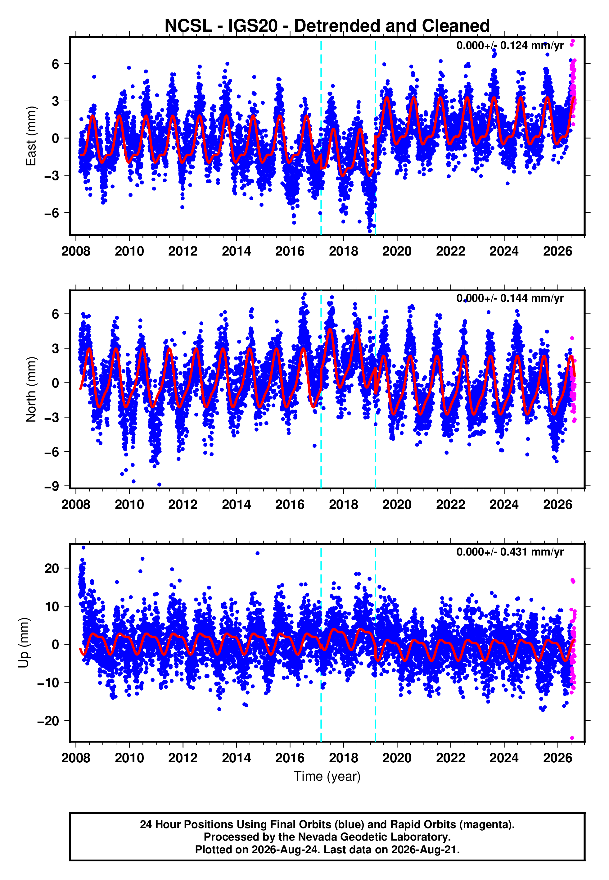 GPS time series plot