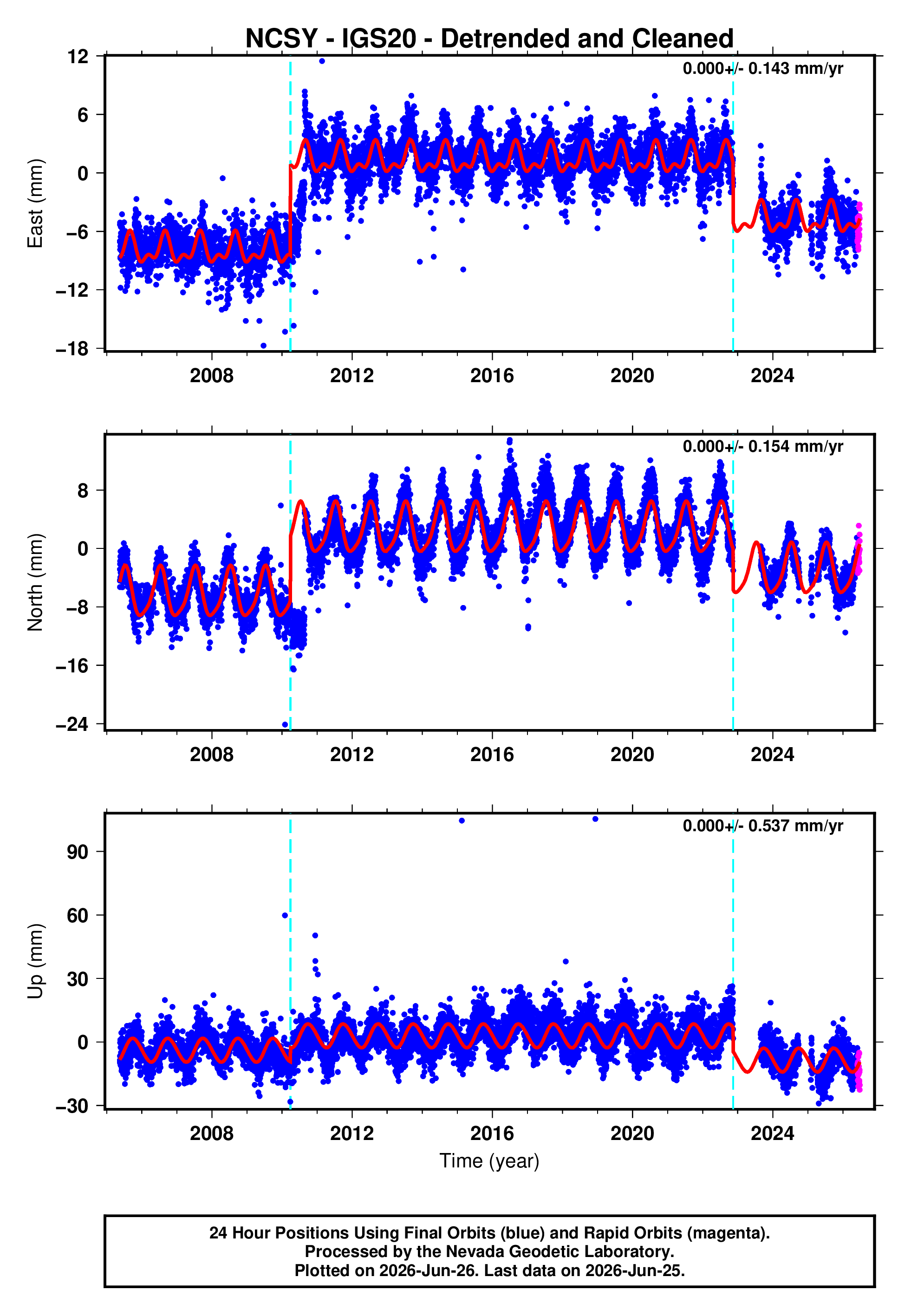 GPS time series plot