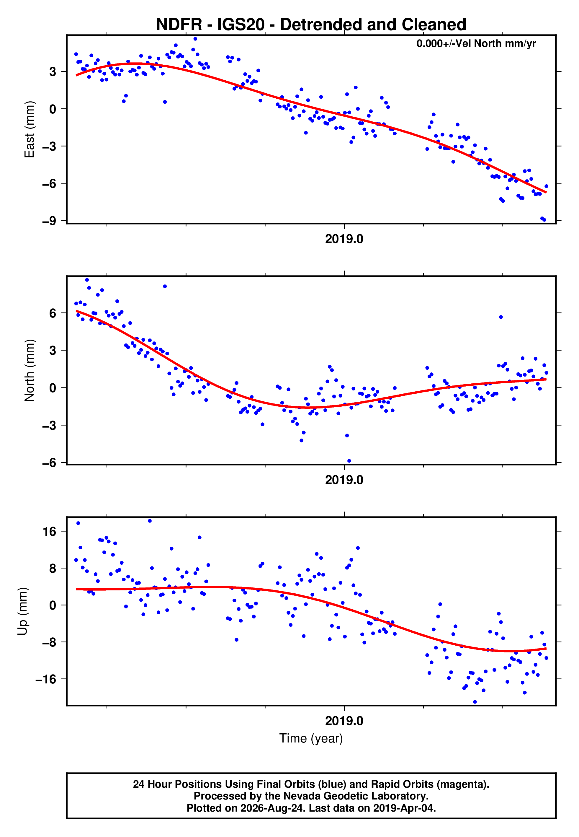 GPS time series plot