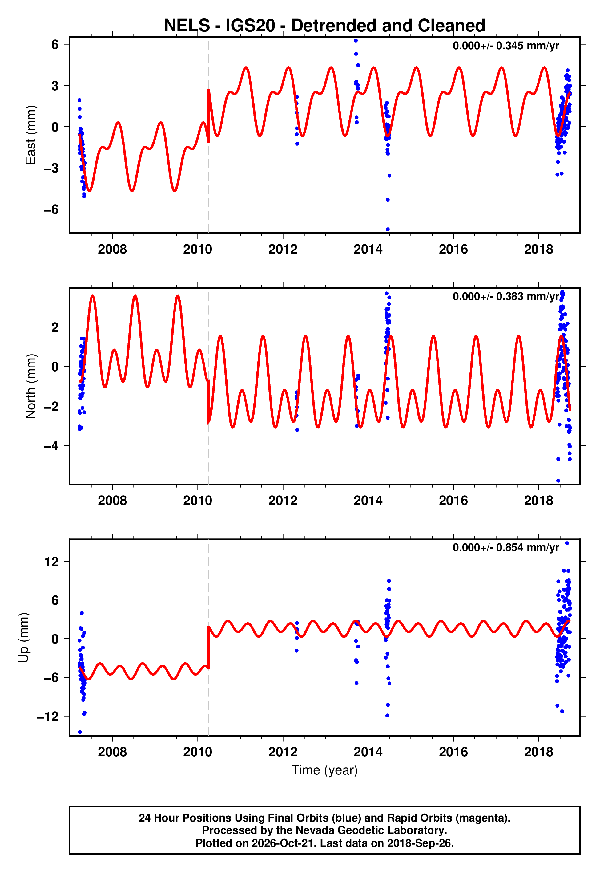GPS time series plot