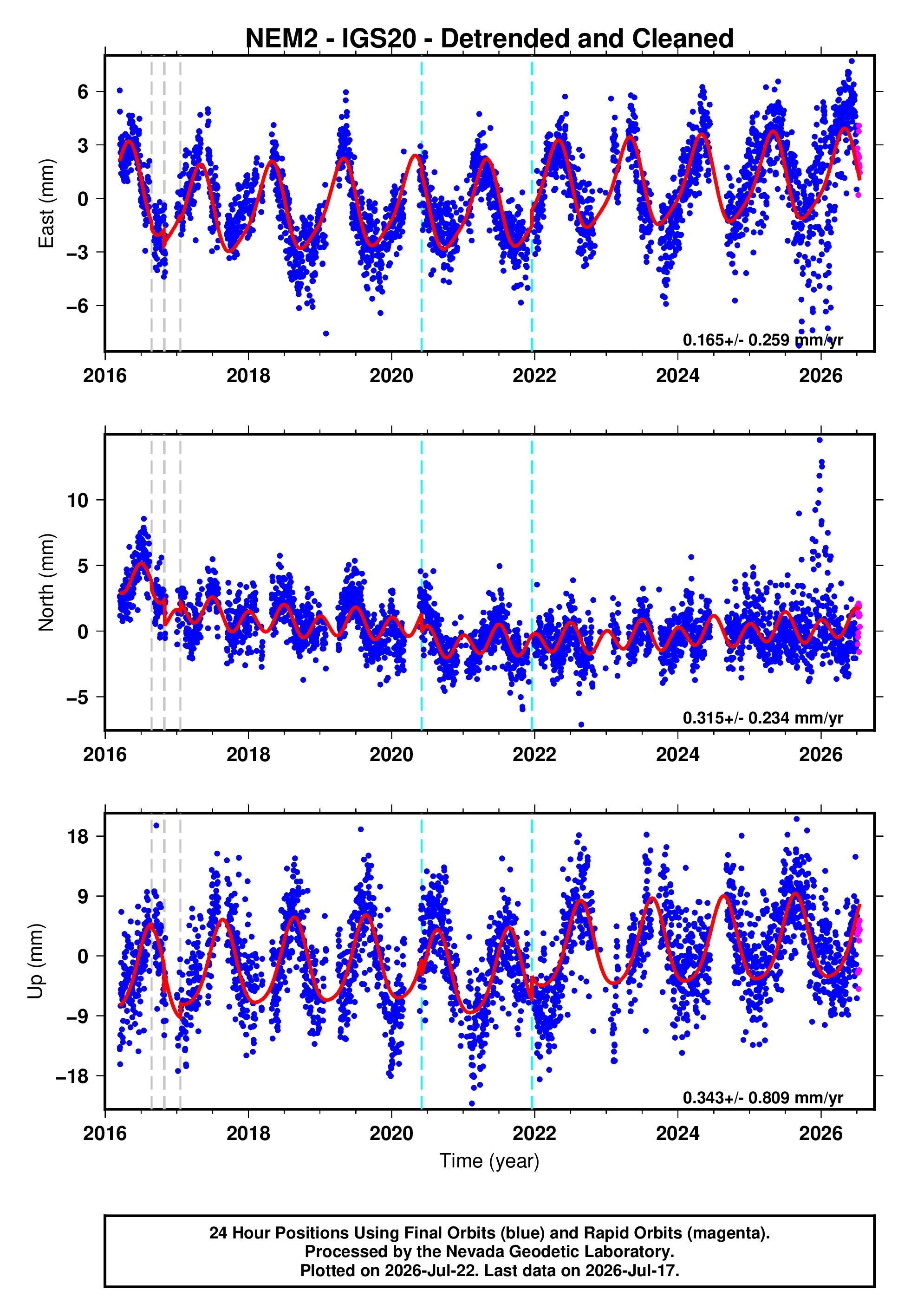 GPS time series plot
