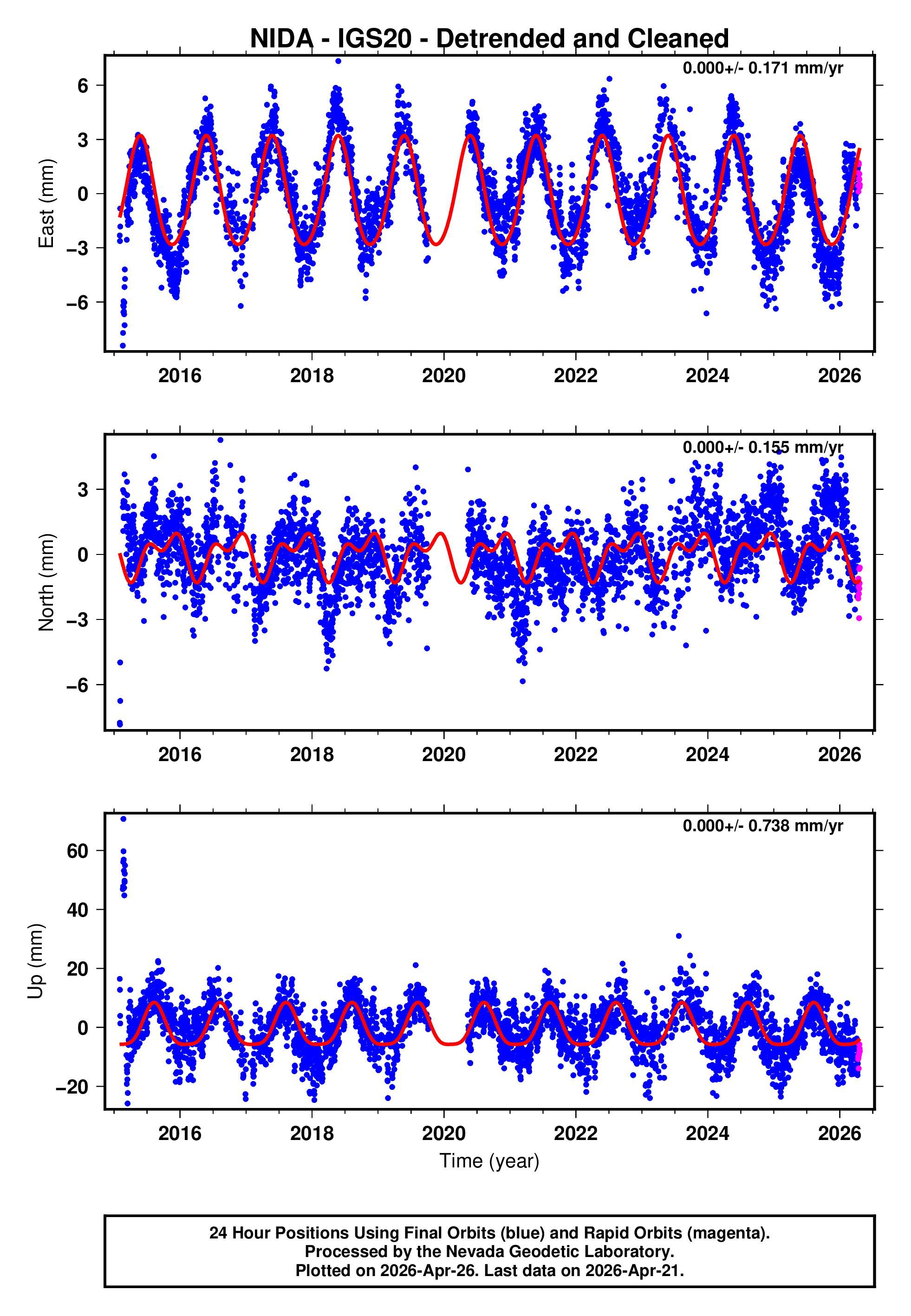 GPS time series plot