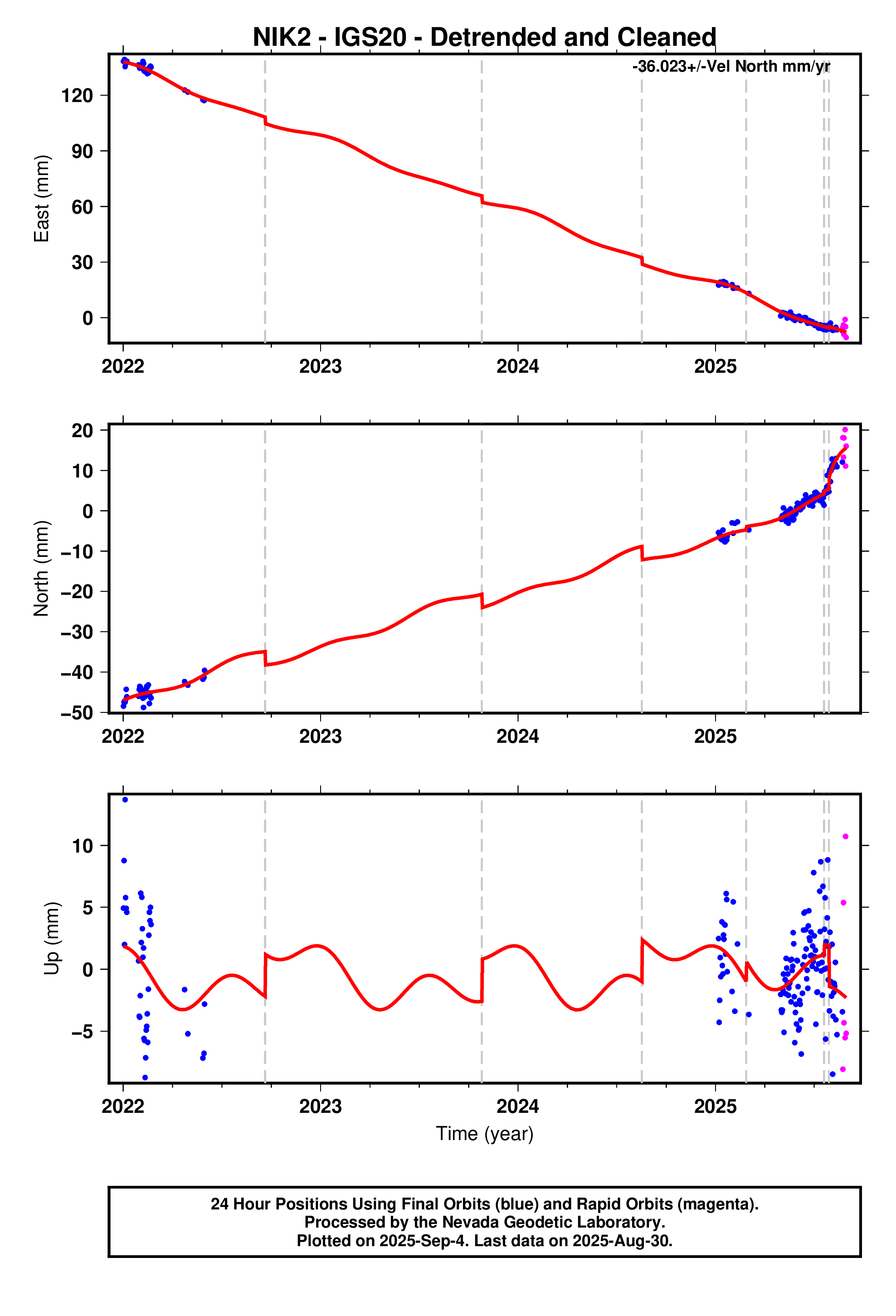 GPS time series plot