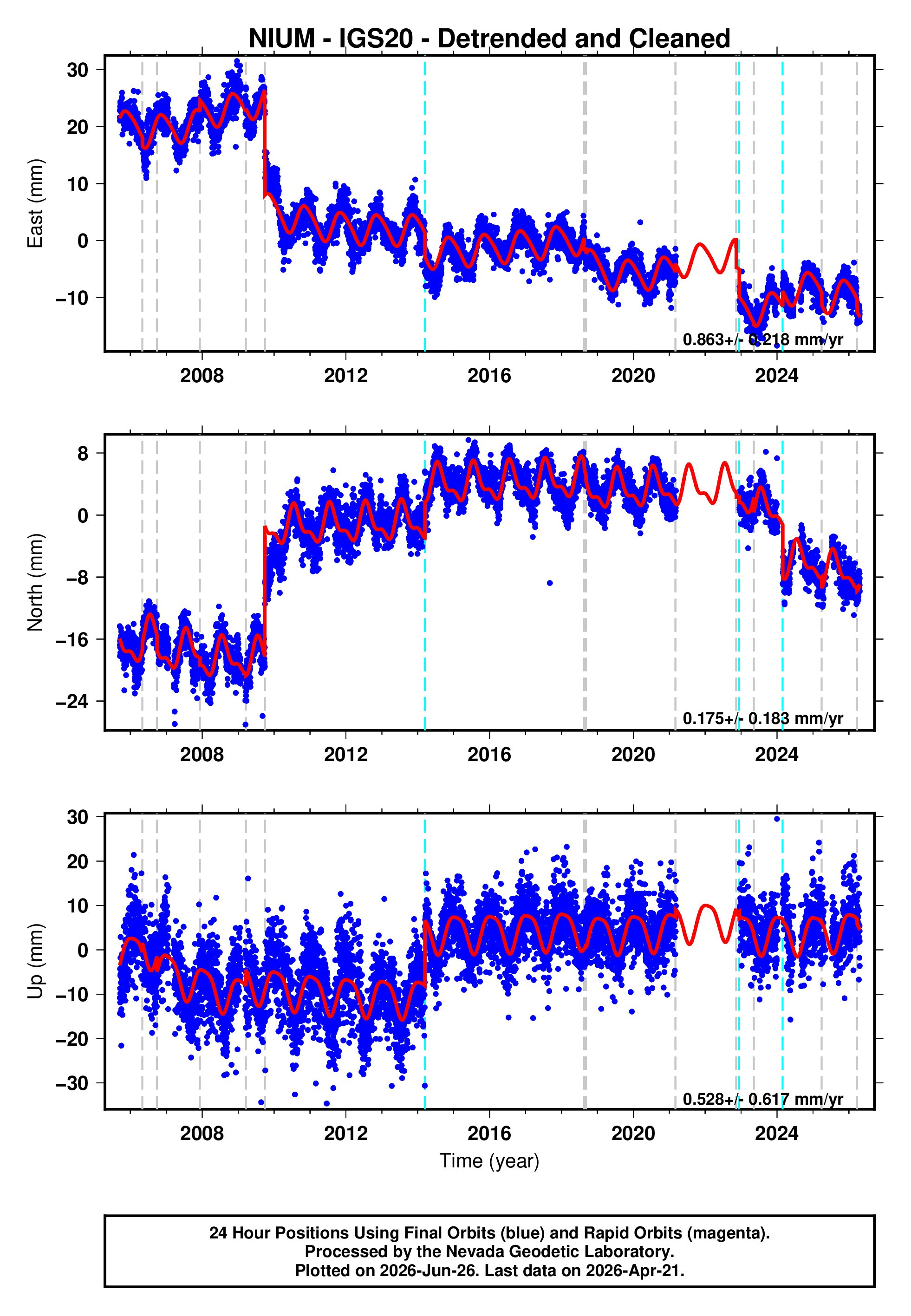 GPS time series plot