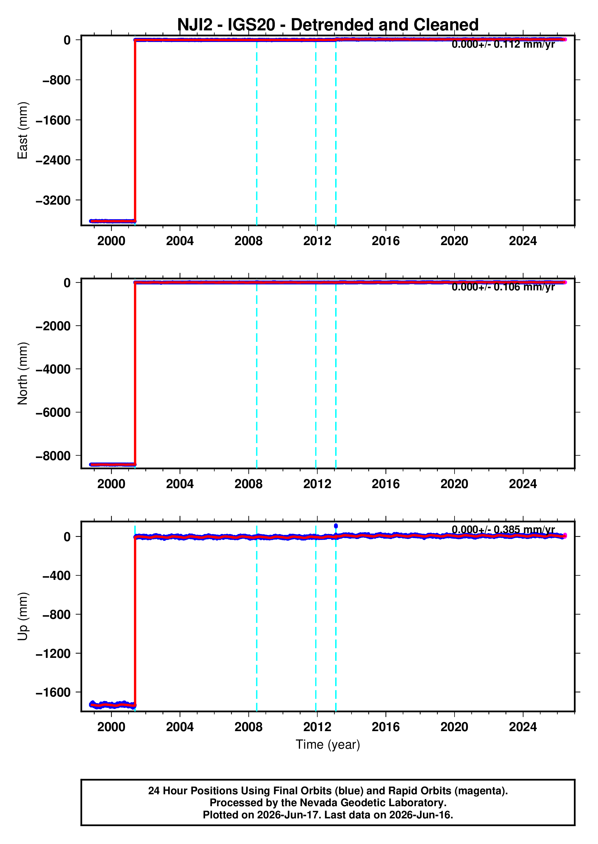 GPS time series plot