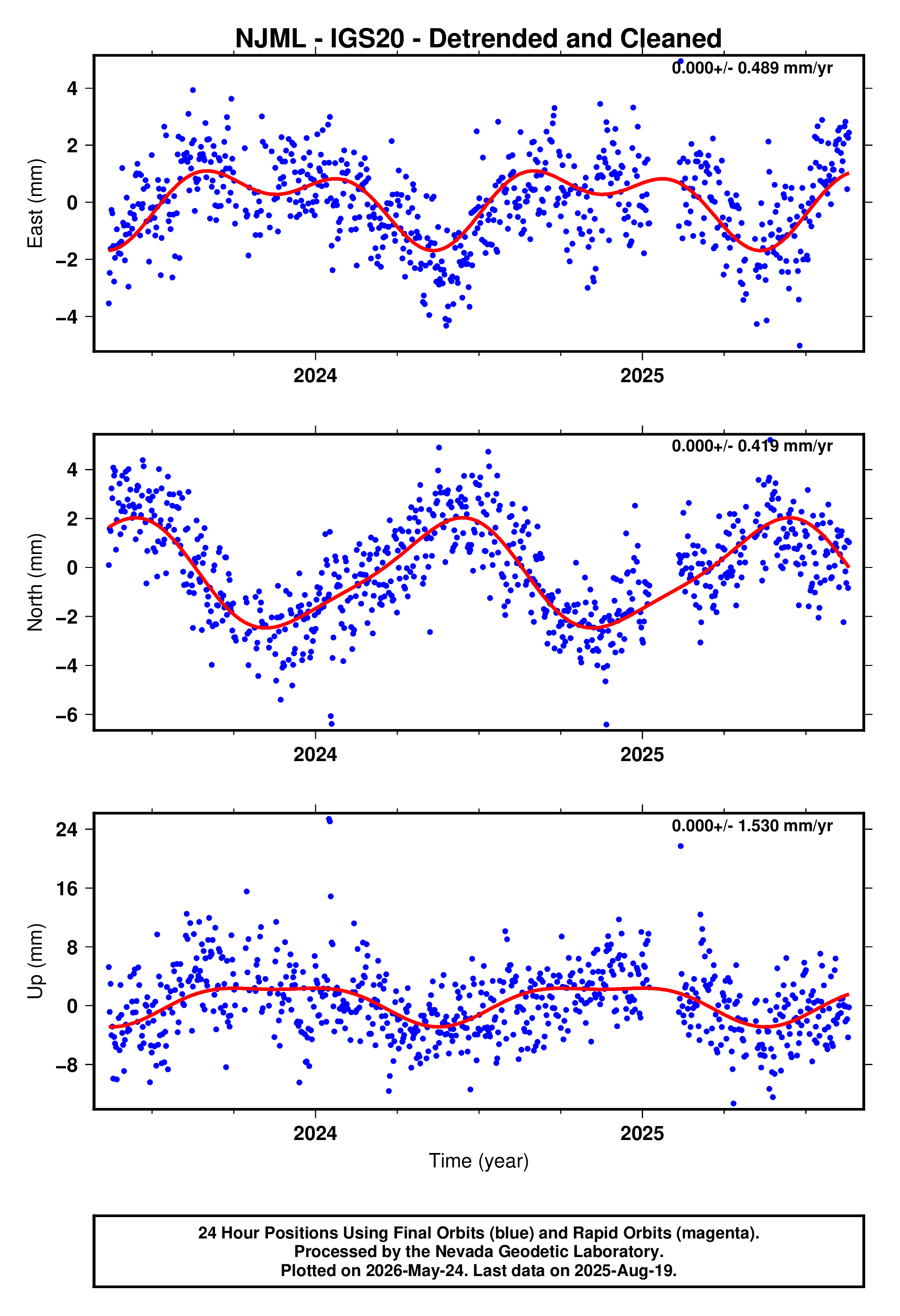GPS time series plot