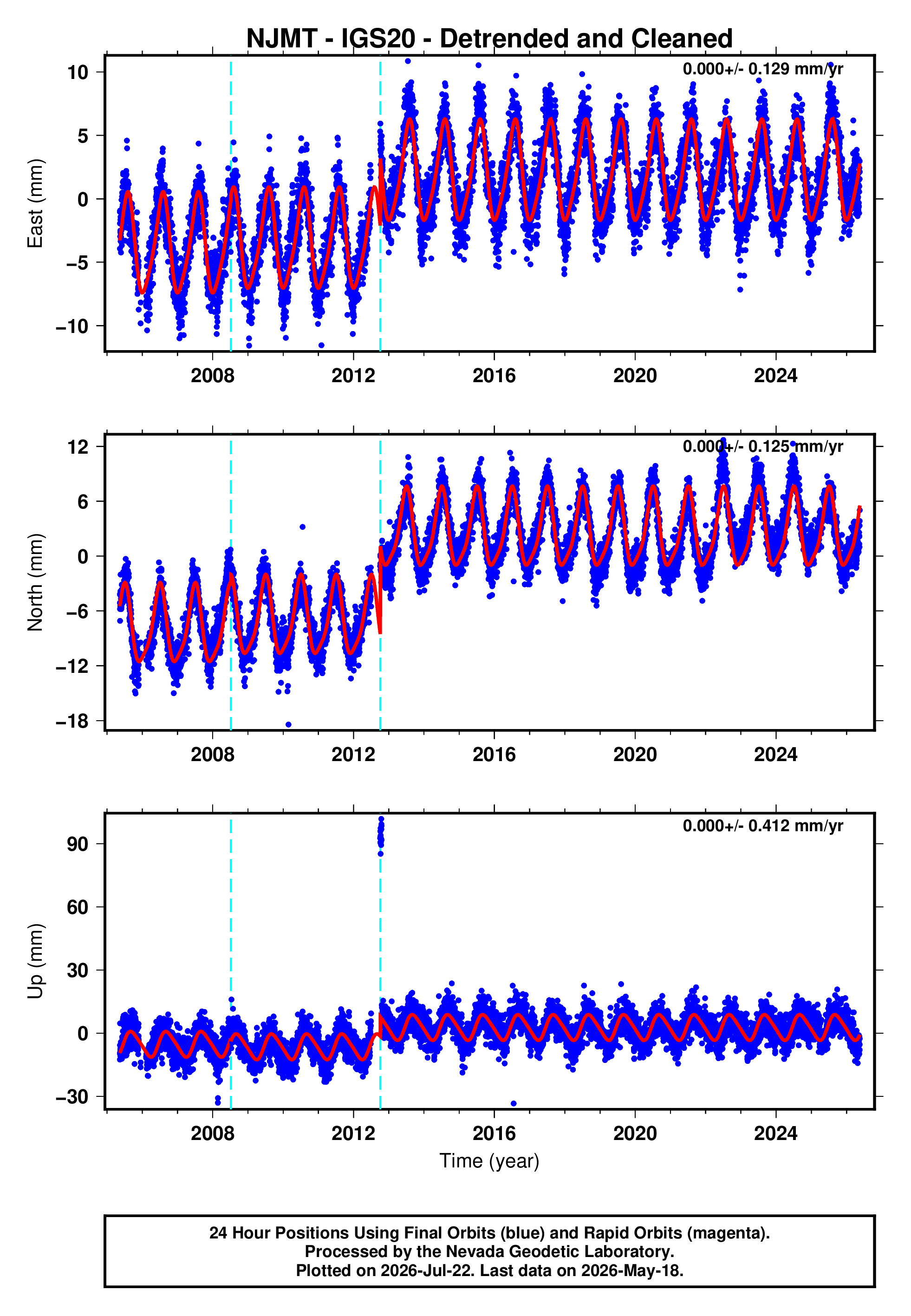 GPS time series plot