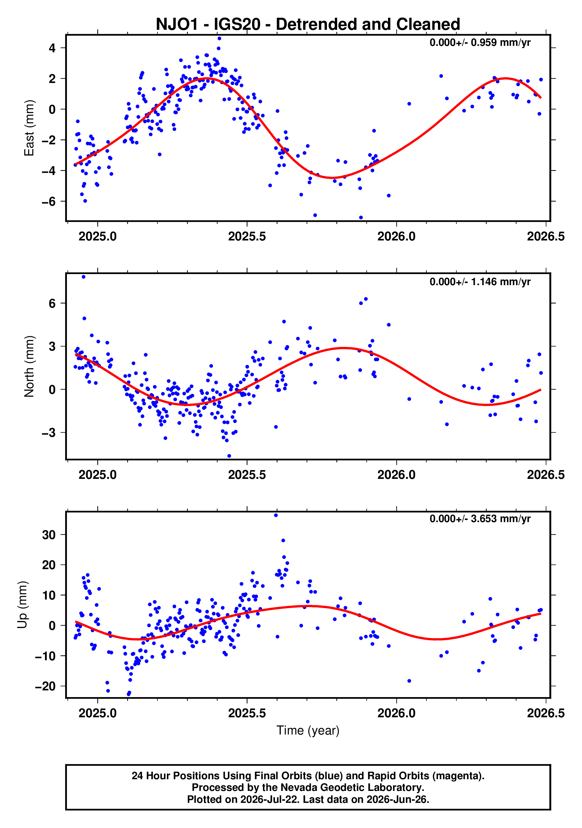 GPS time series plot
