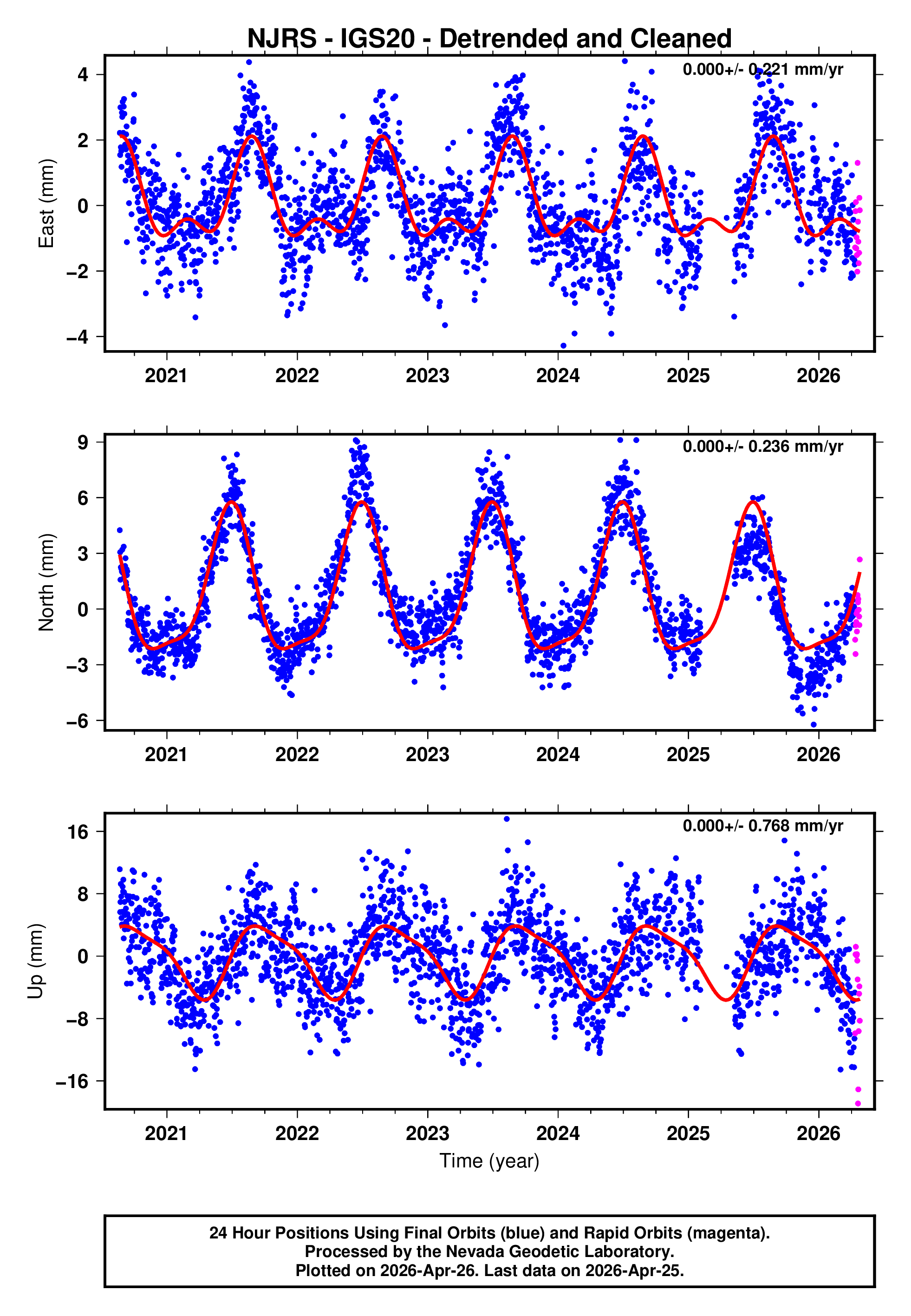 GPS time series plot
