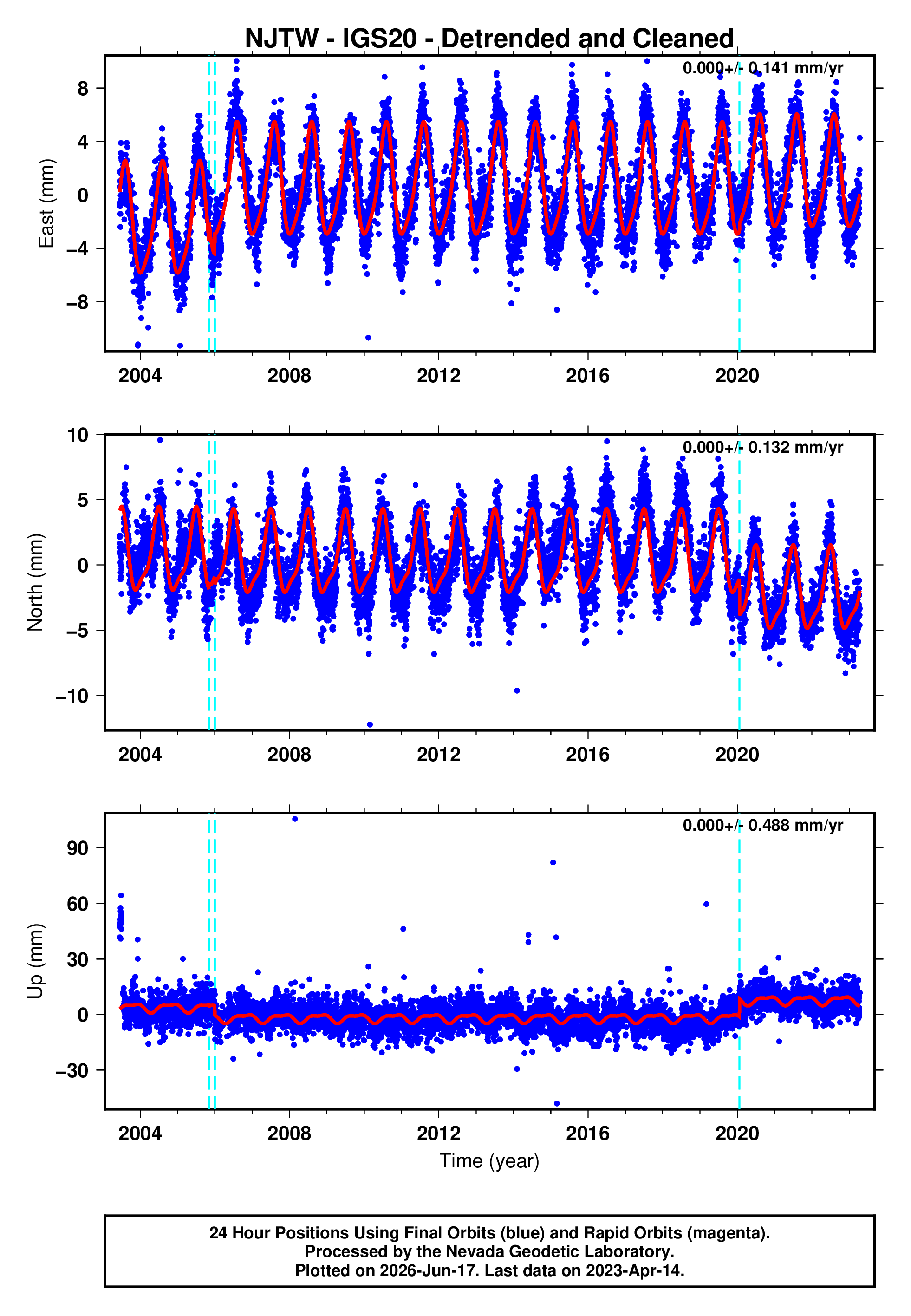 GPS time series plot