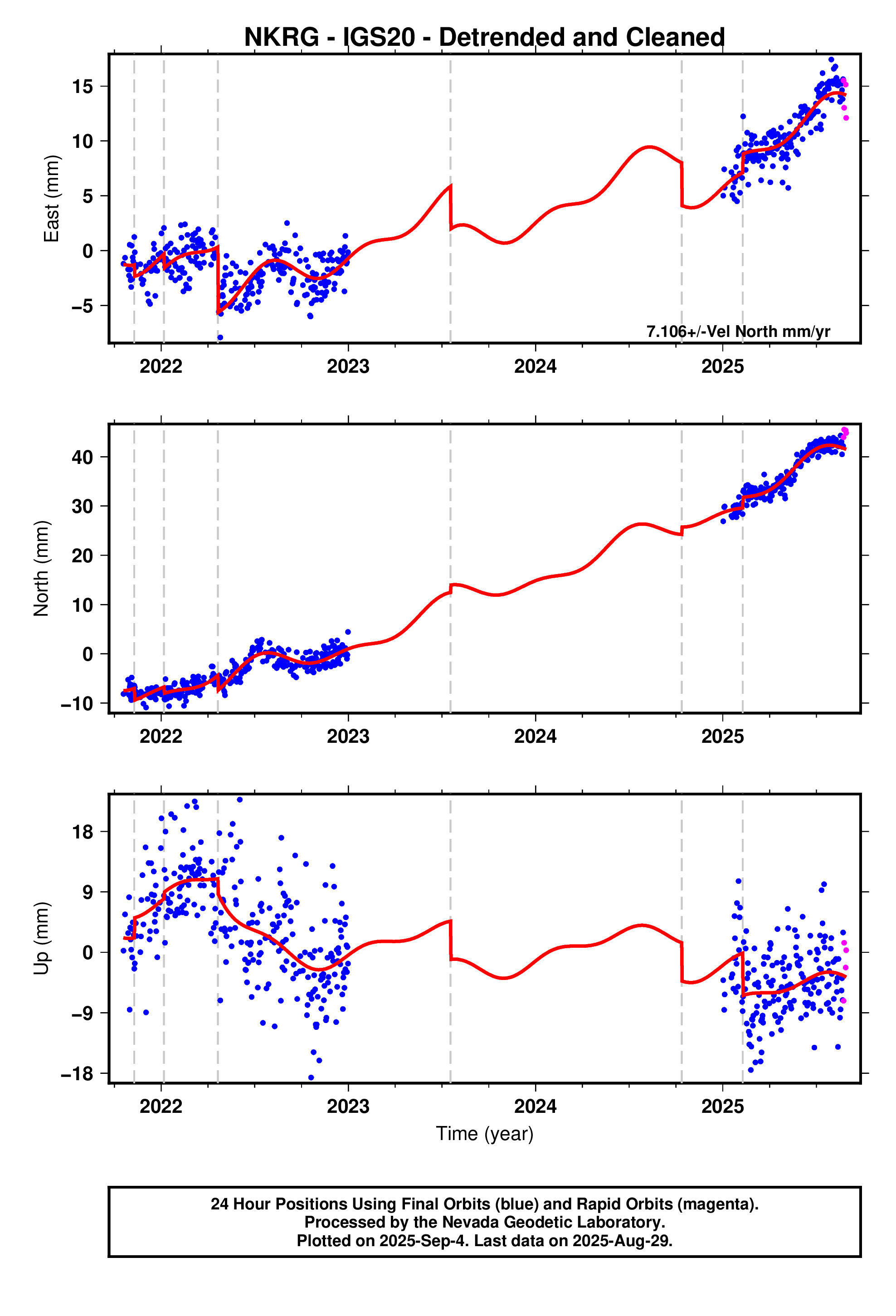 GPS time series plot