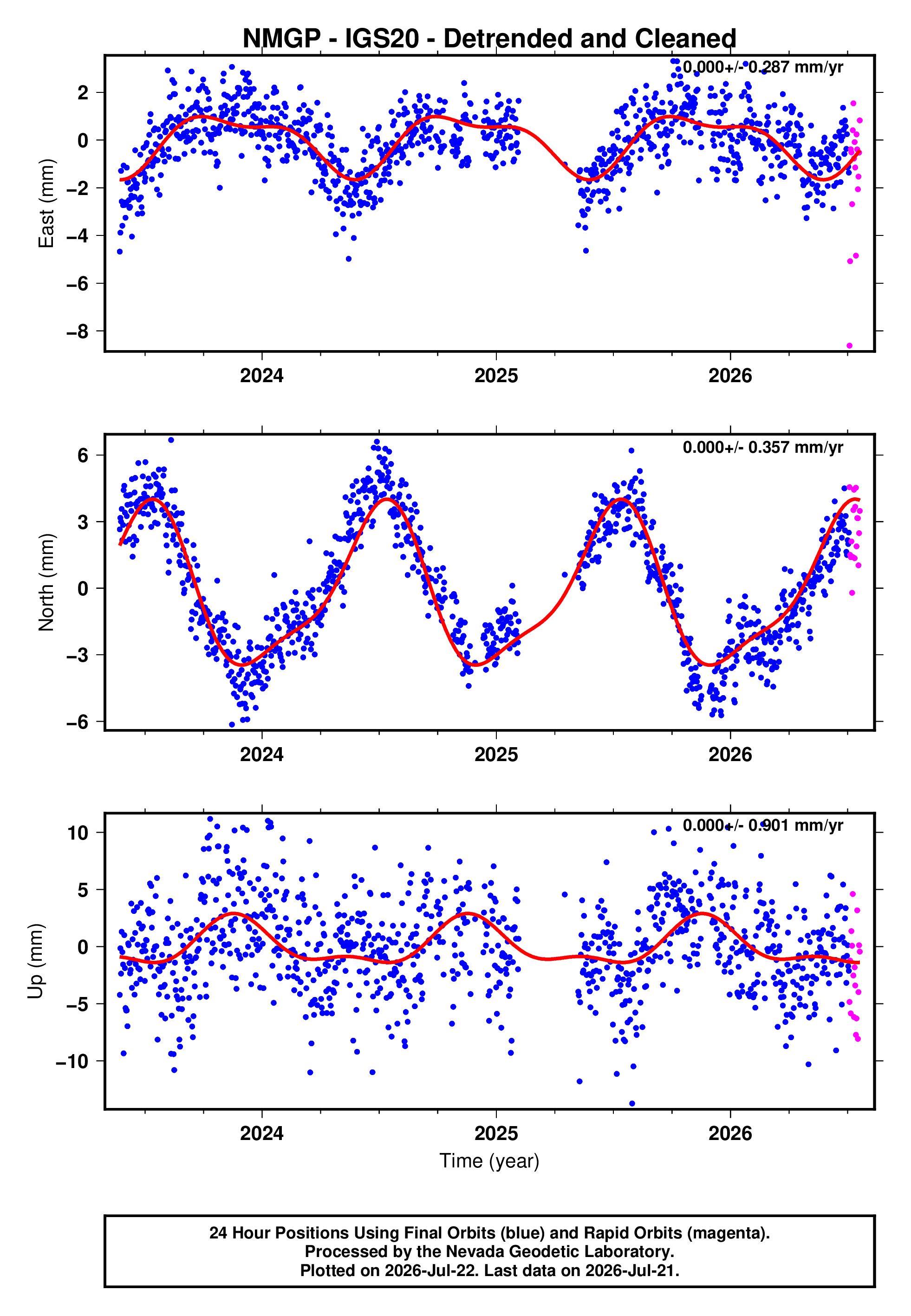 GPS time series plot
