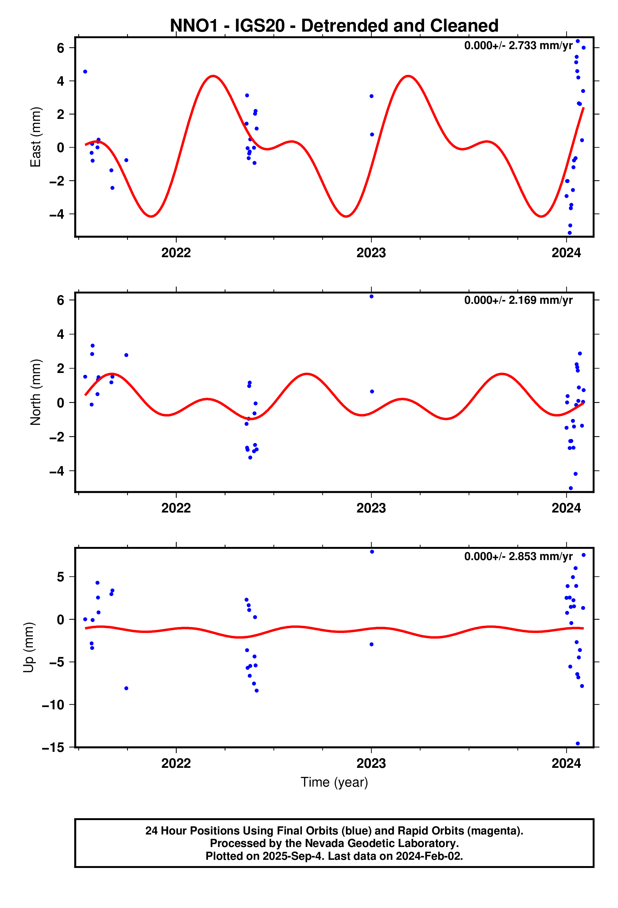 GPS time series plot