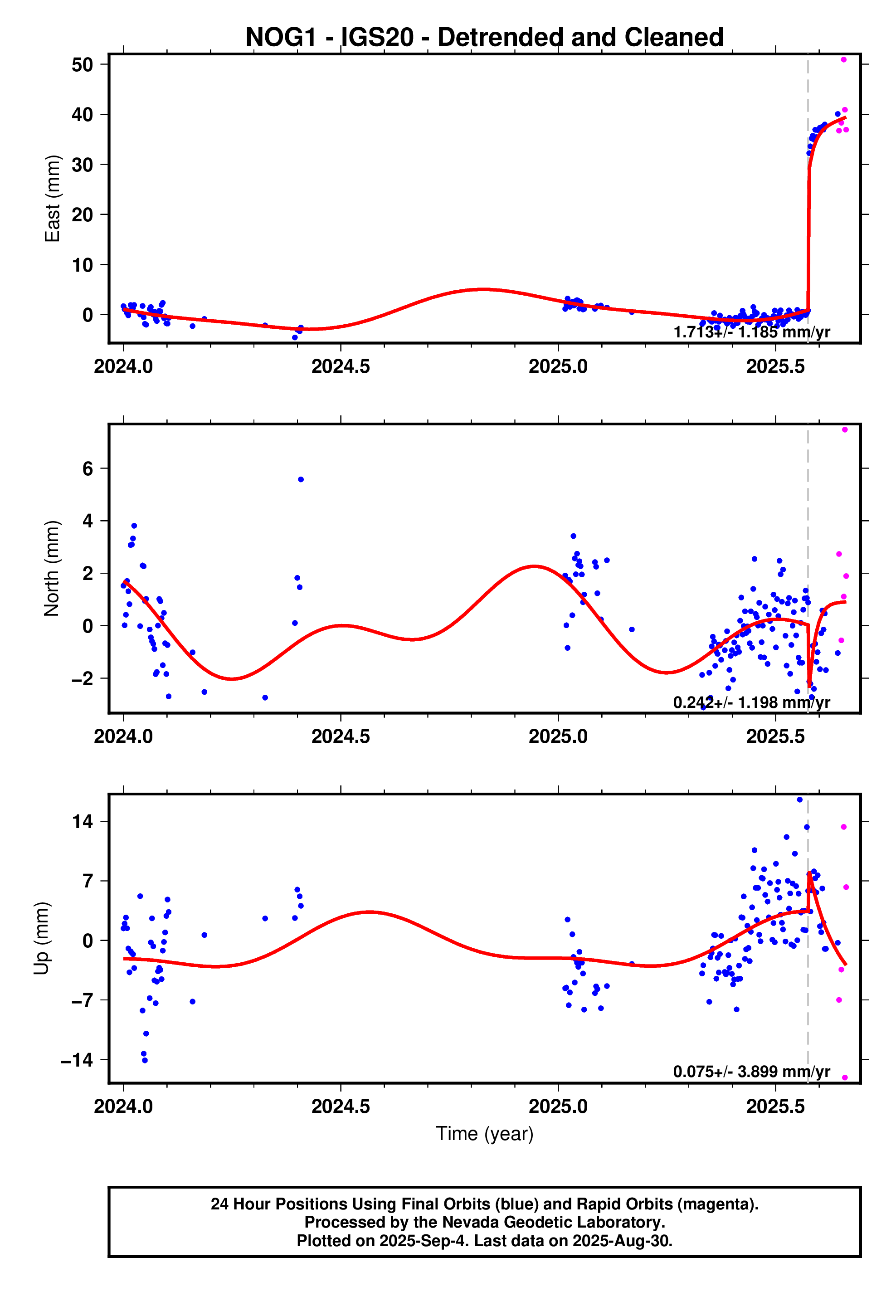 GPS time series plot