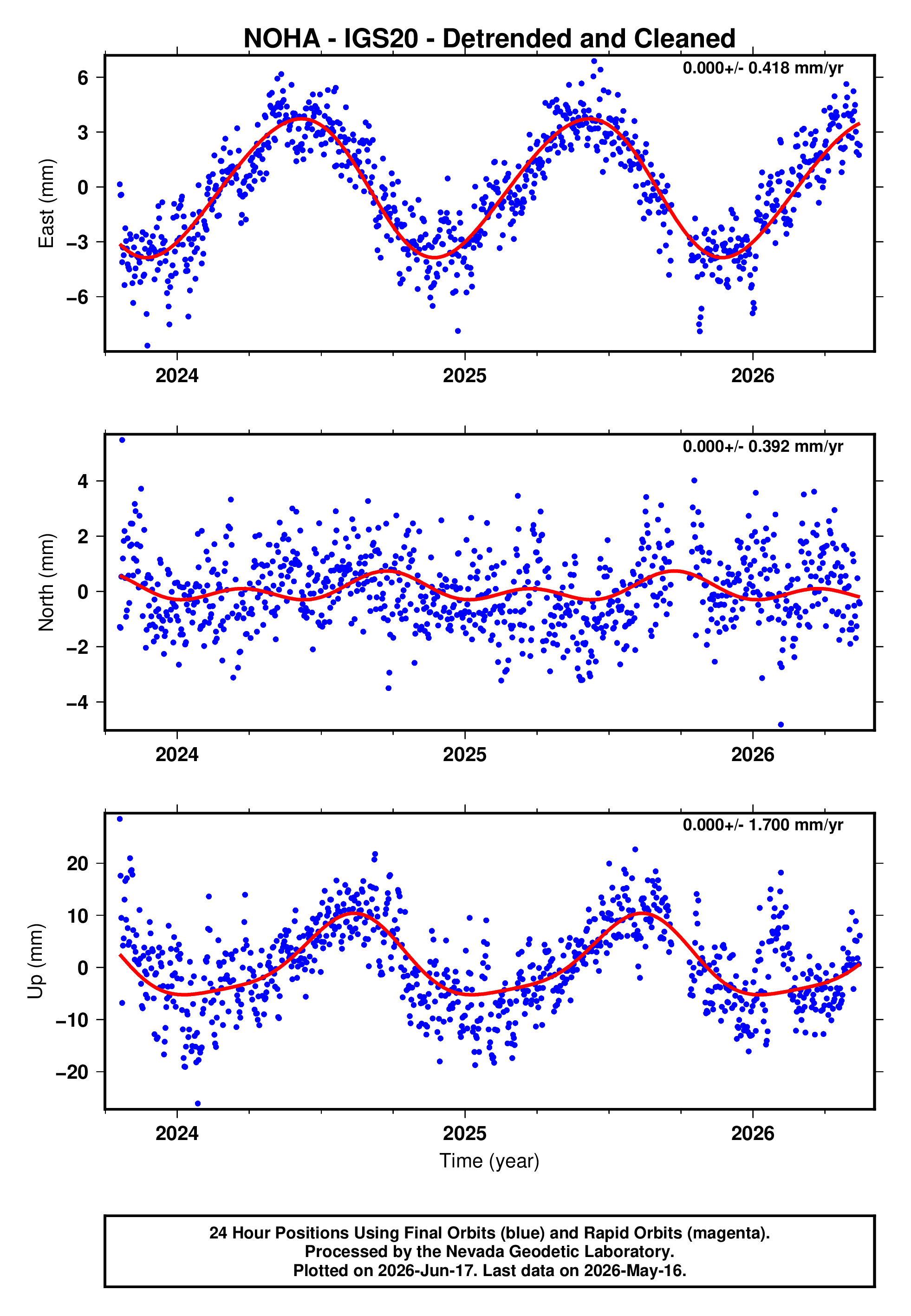 GPS time series plot