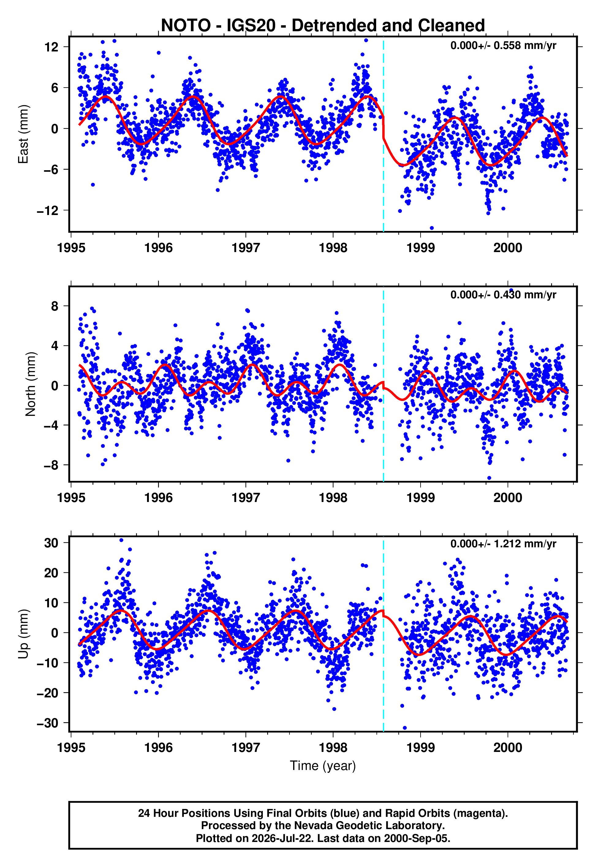 GPS time series plot