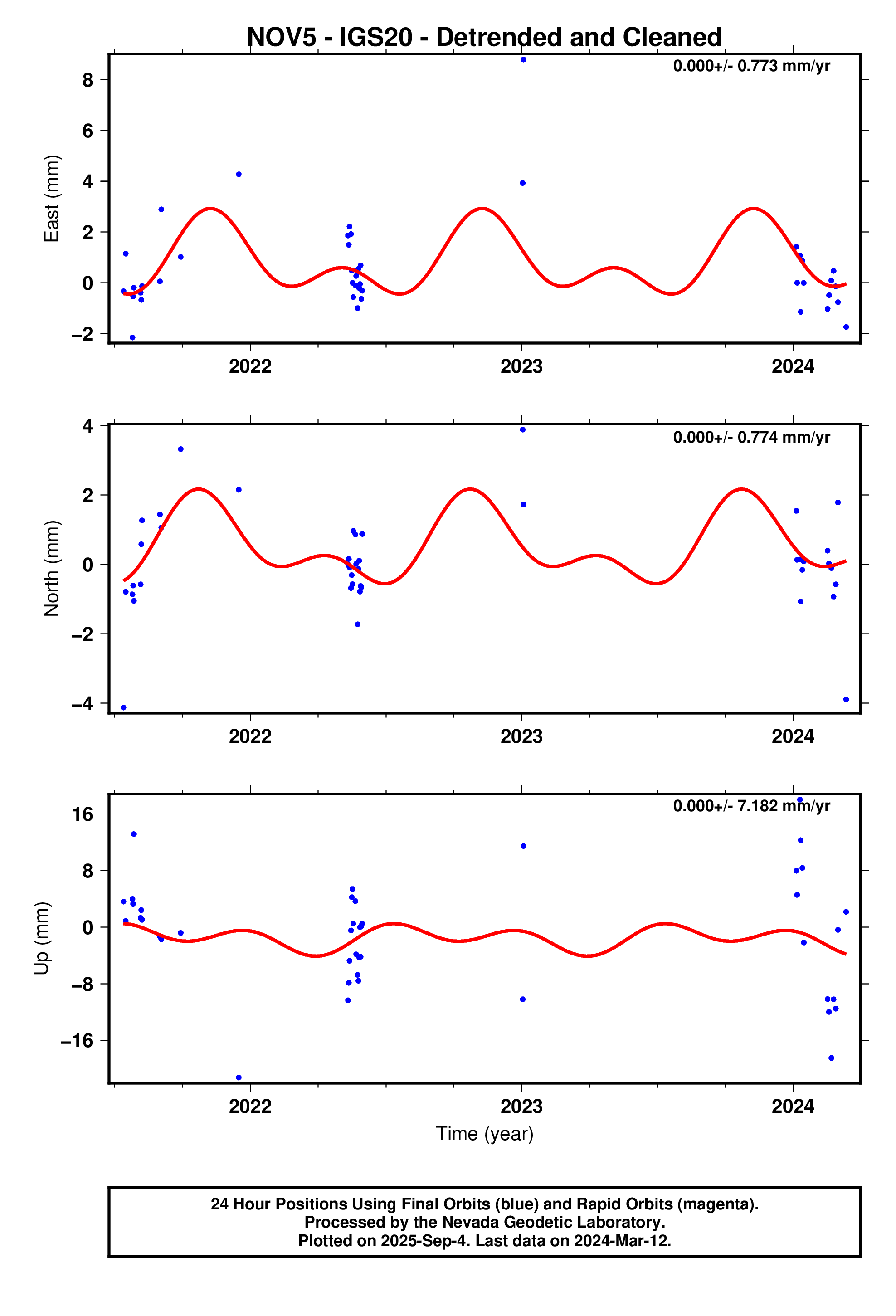 GPS time series plot