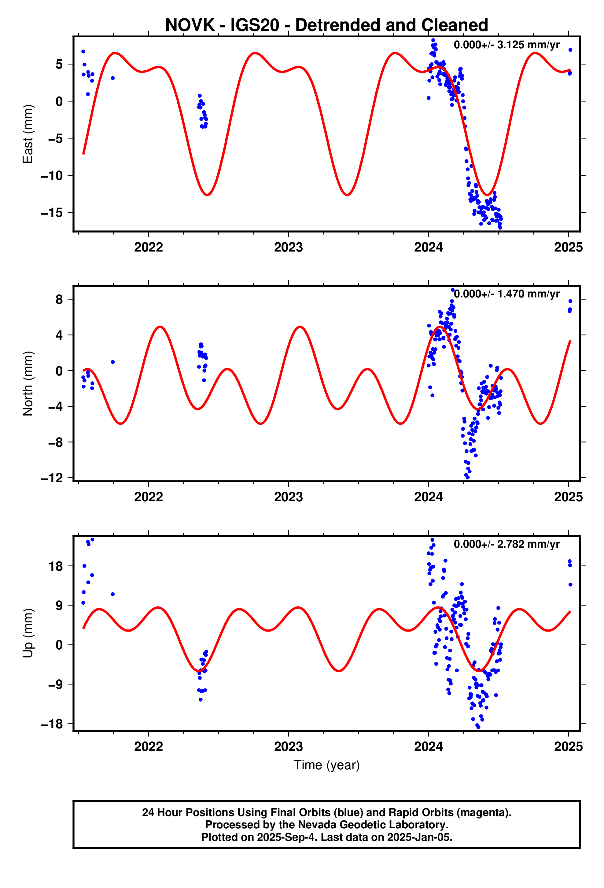 GPS time series plot