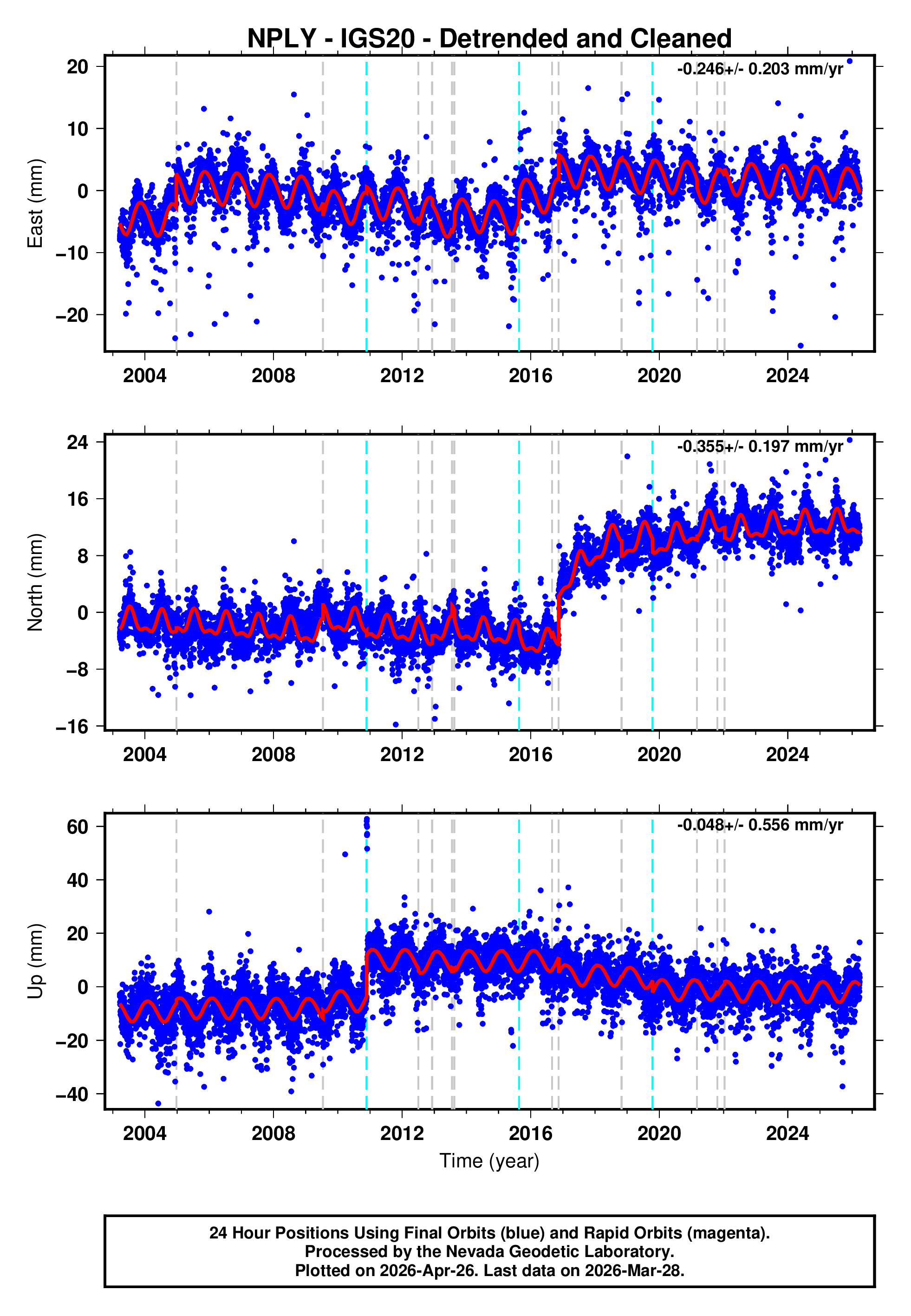 GPS time series plot