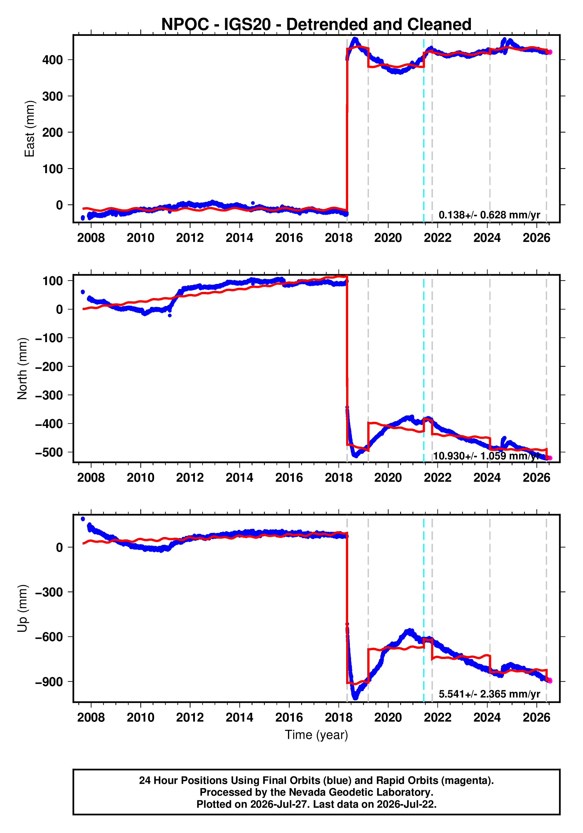 GPS time series plot