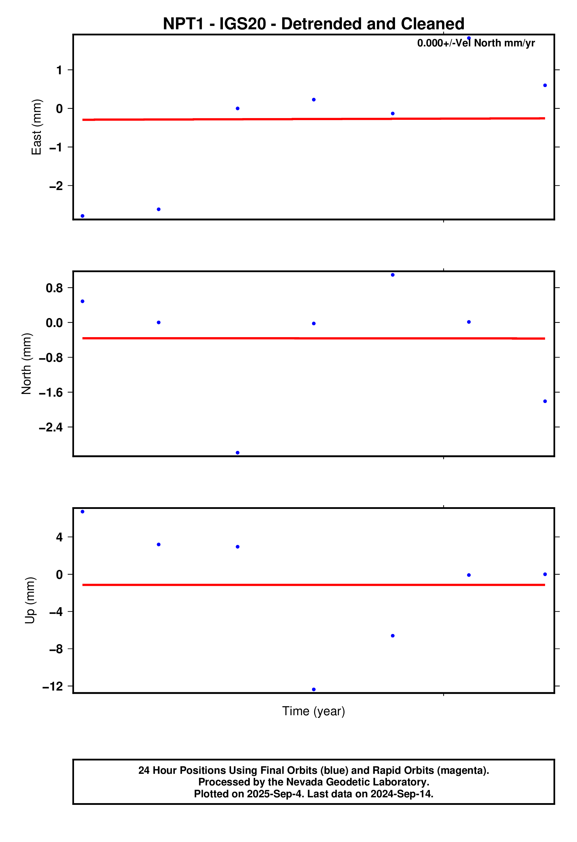 GPS time series plot