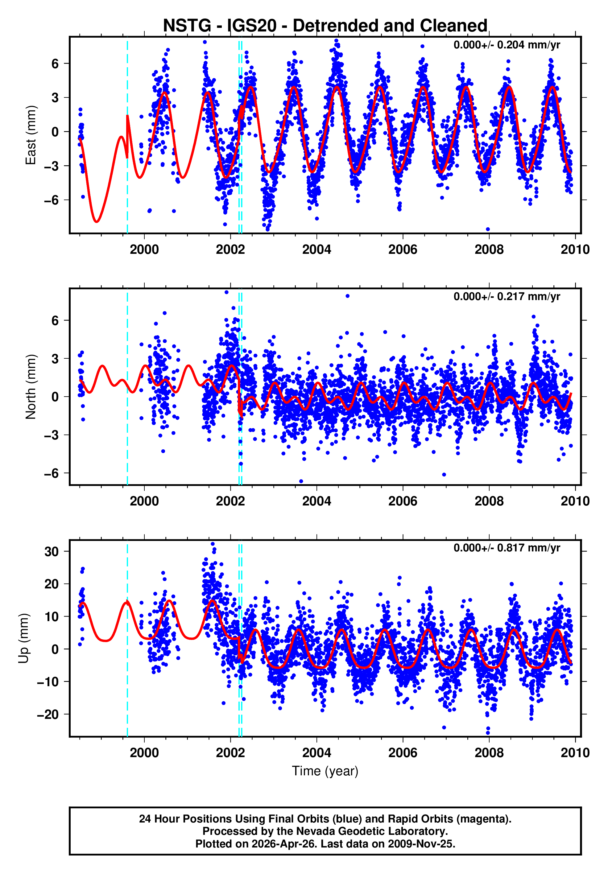GPS time series plot