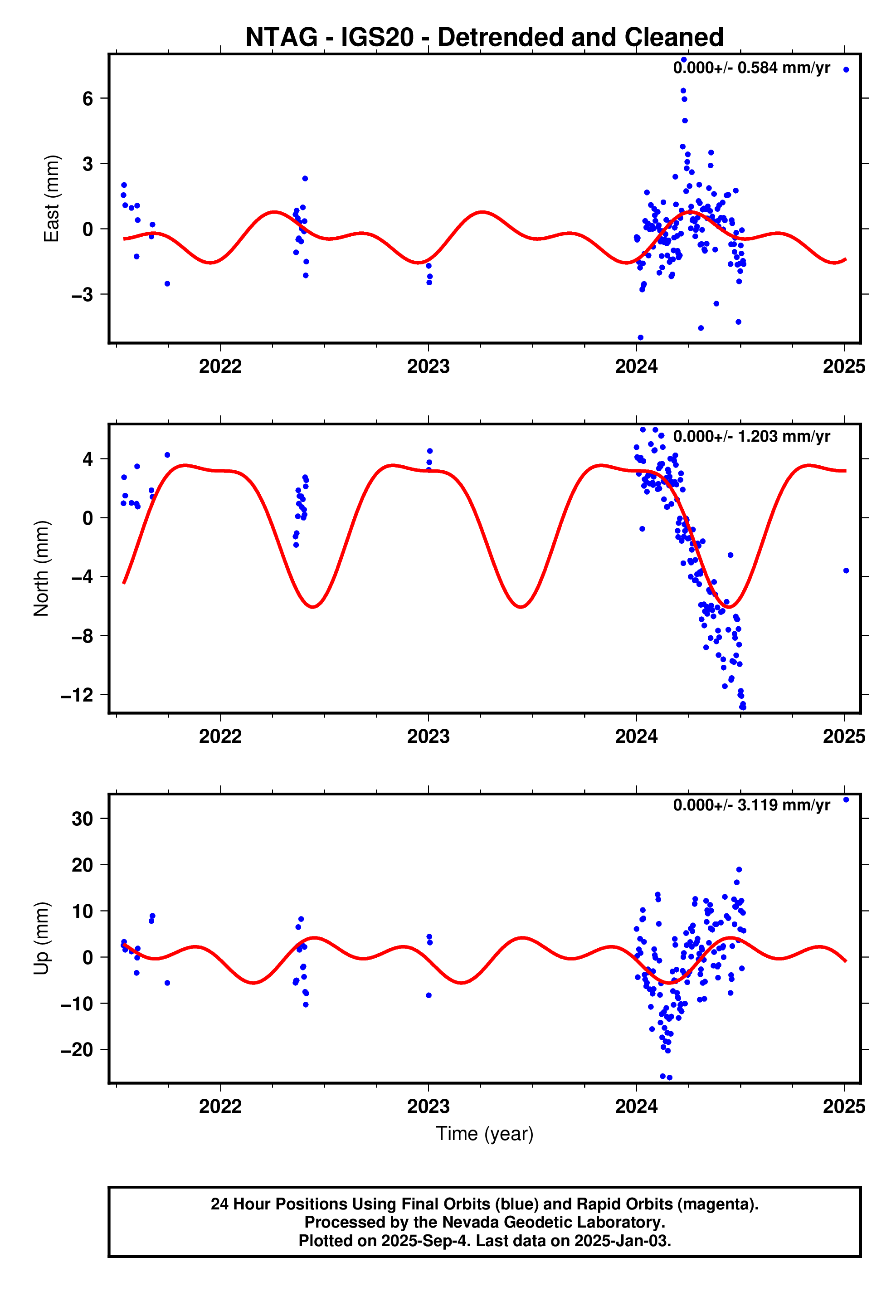 GPS time series plot