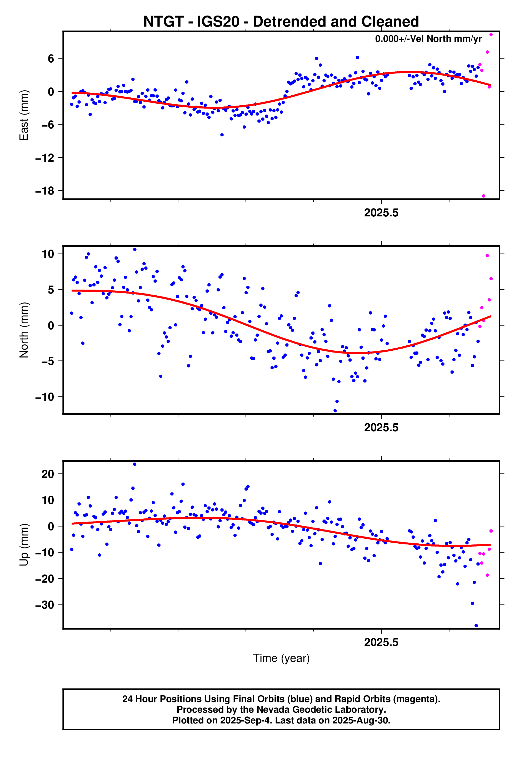 GPS time series plot