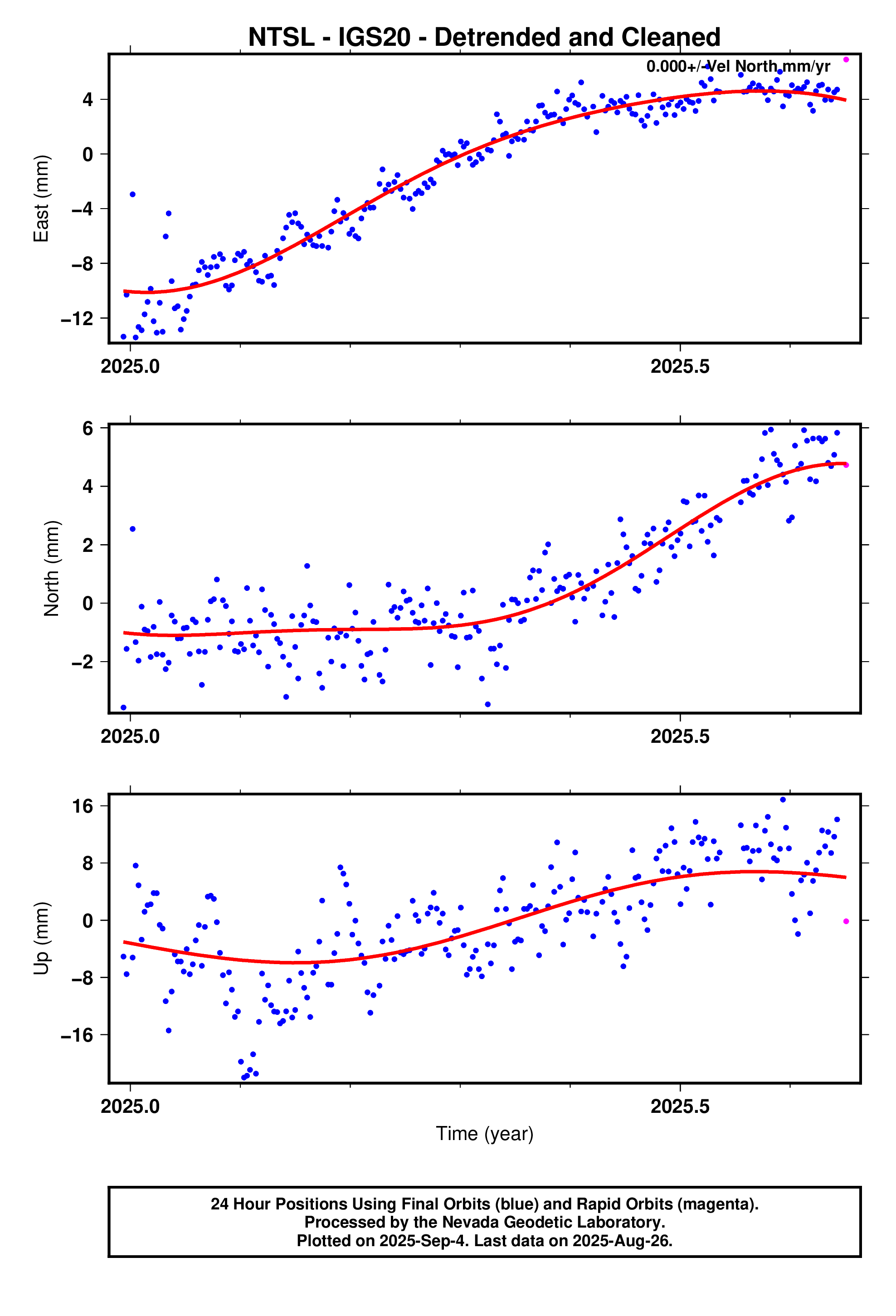GPS time series plot