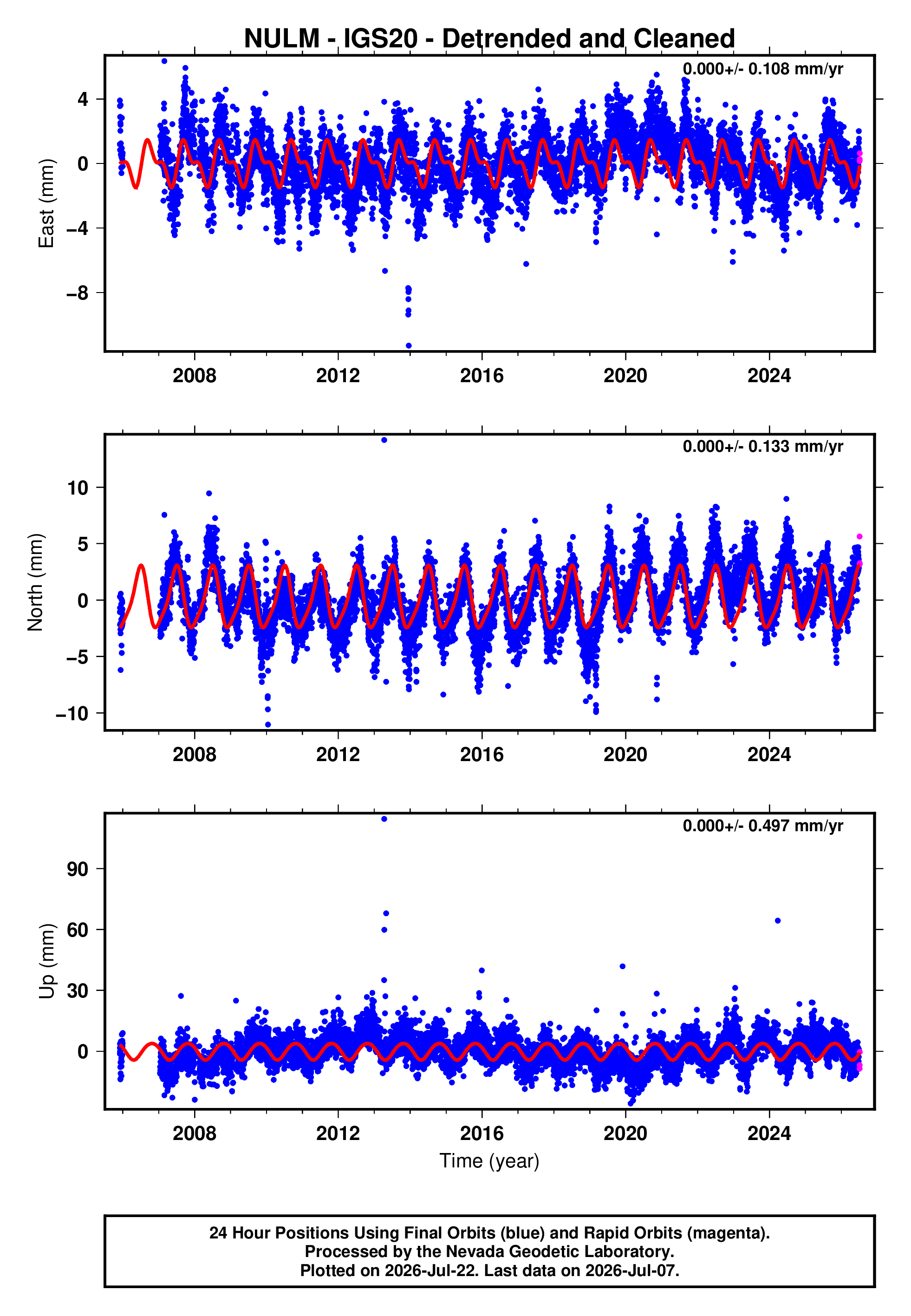 GPS time series plot