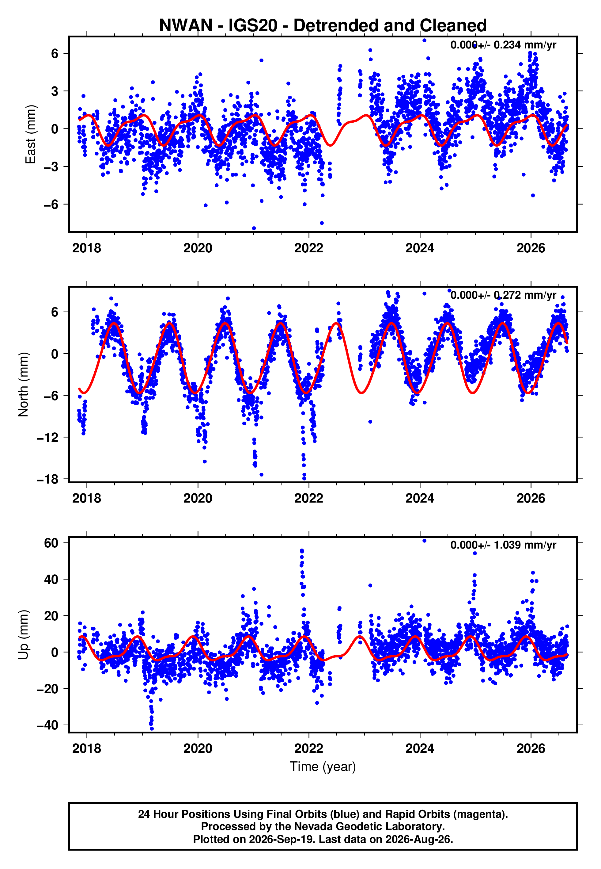 GPS time series plot