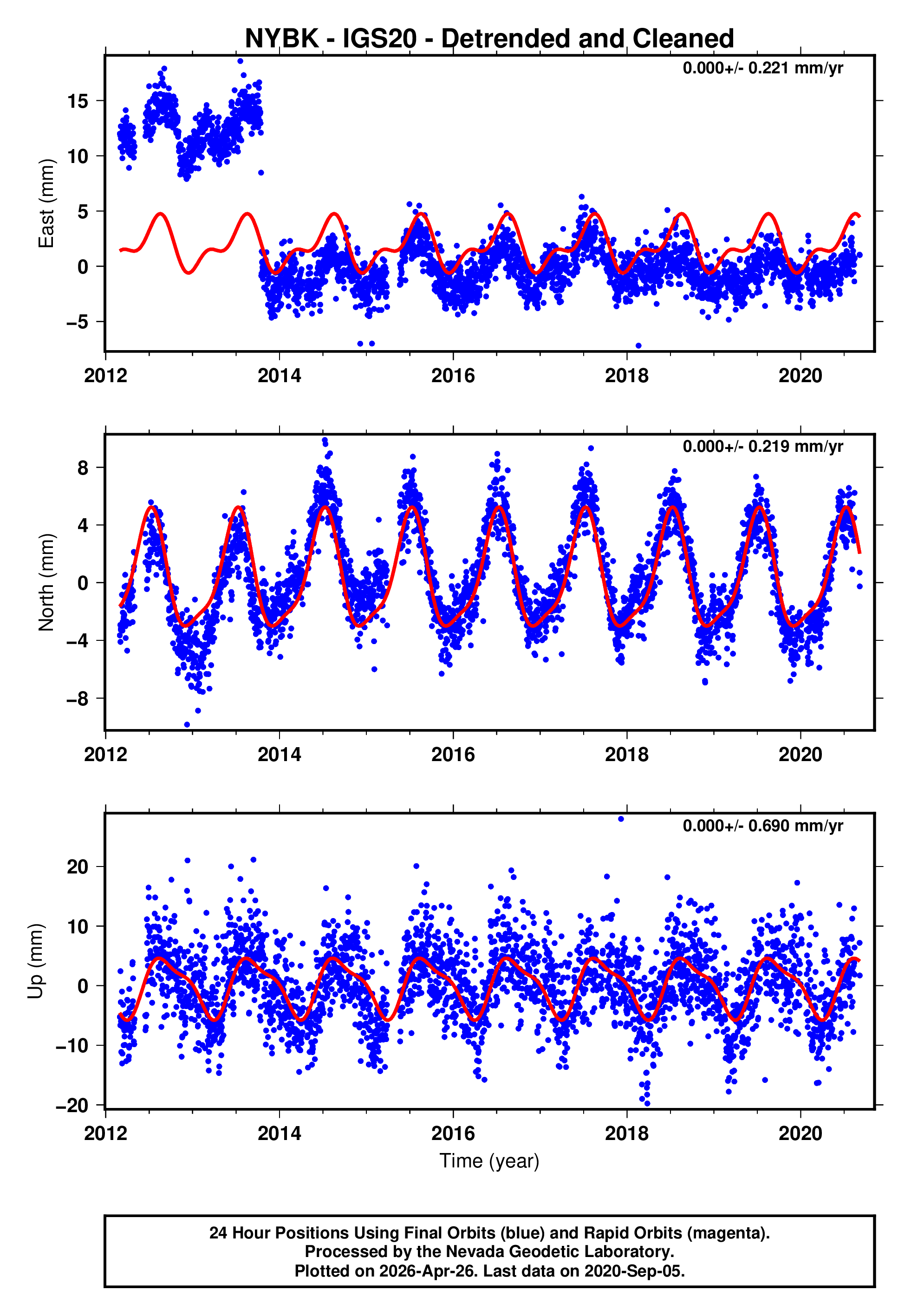 GPS time series plot