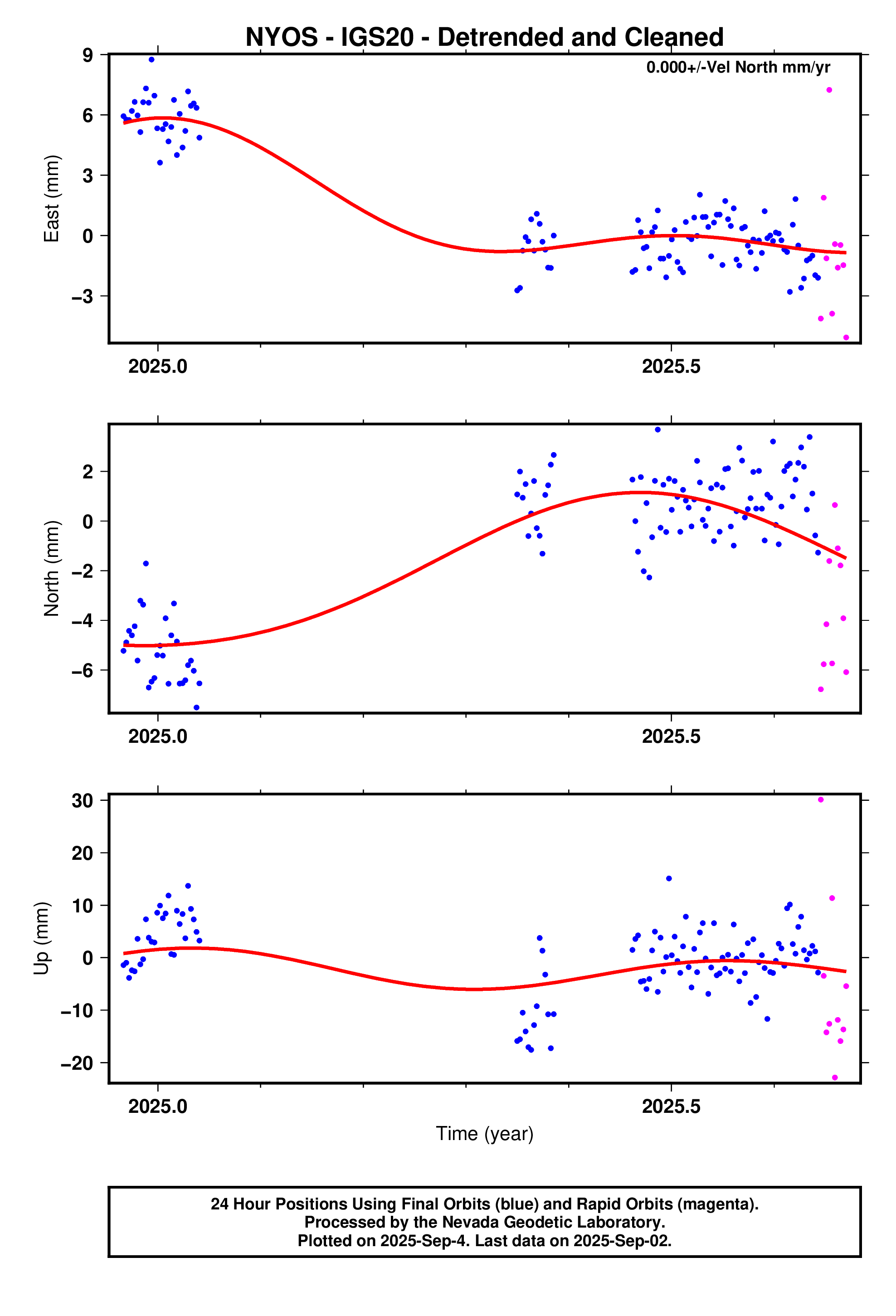 GPS time series plot