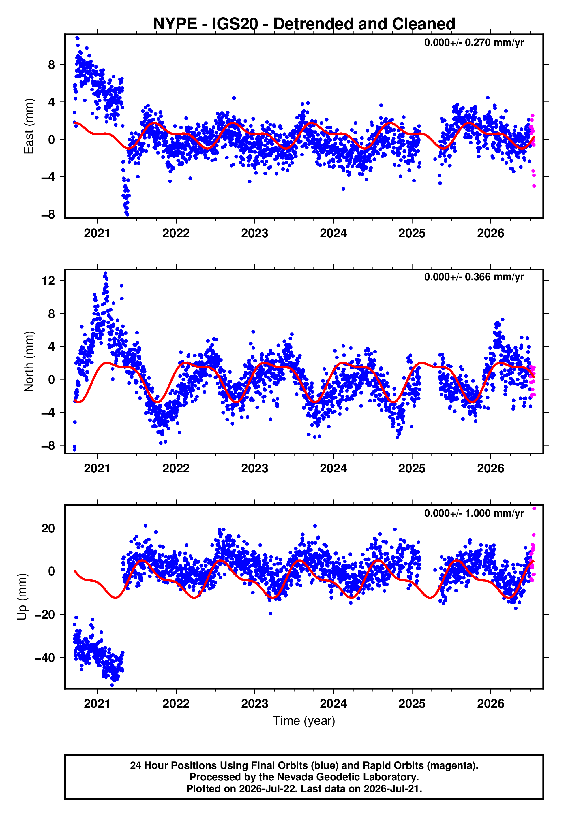 GPS time series plot