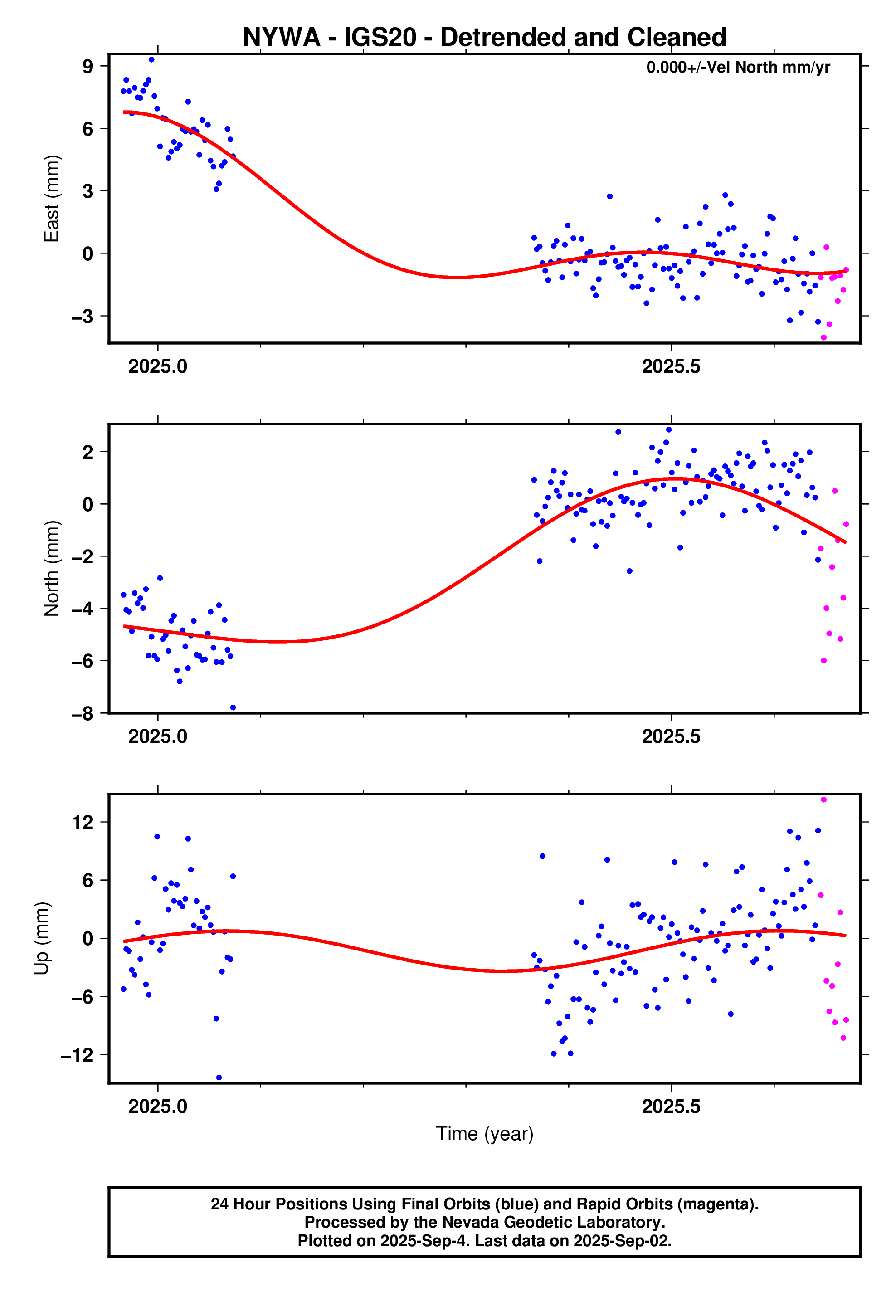 GPS time series plot