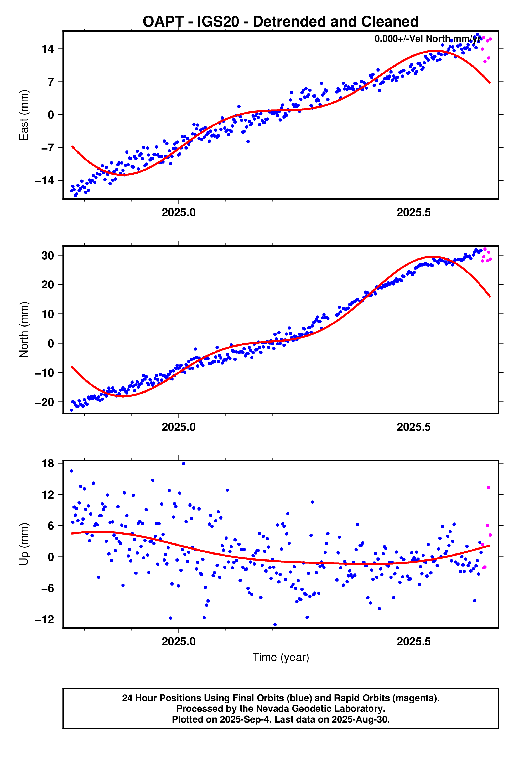 GPS time series plot