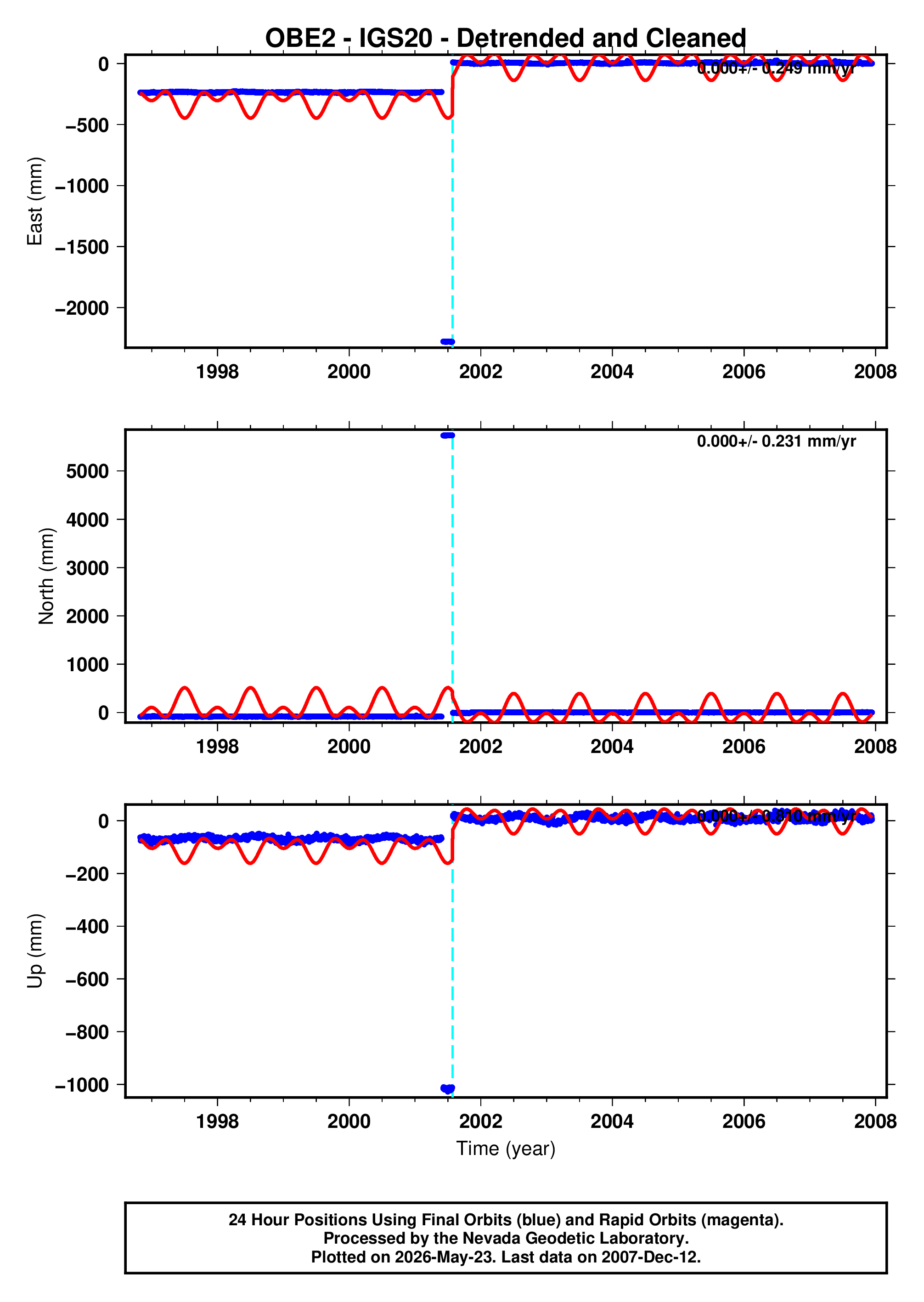 GPS time series plot