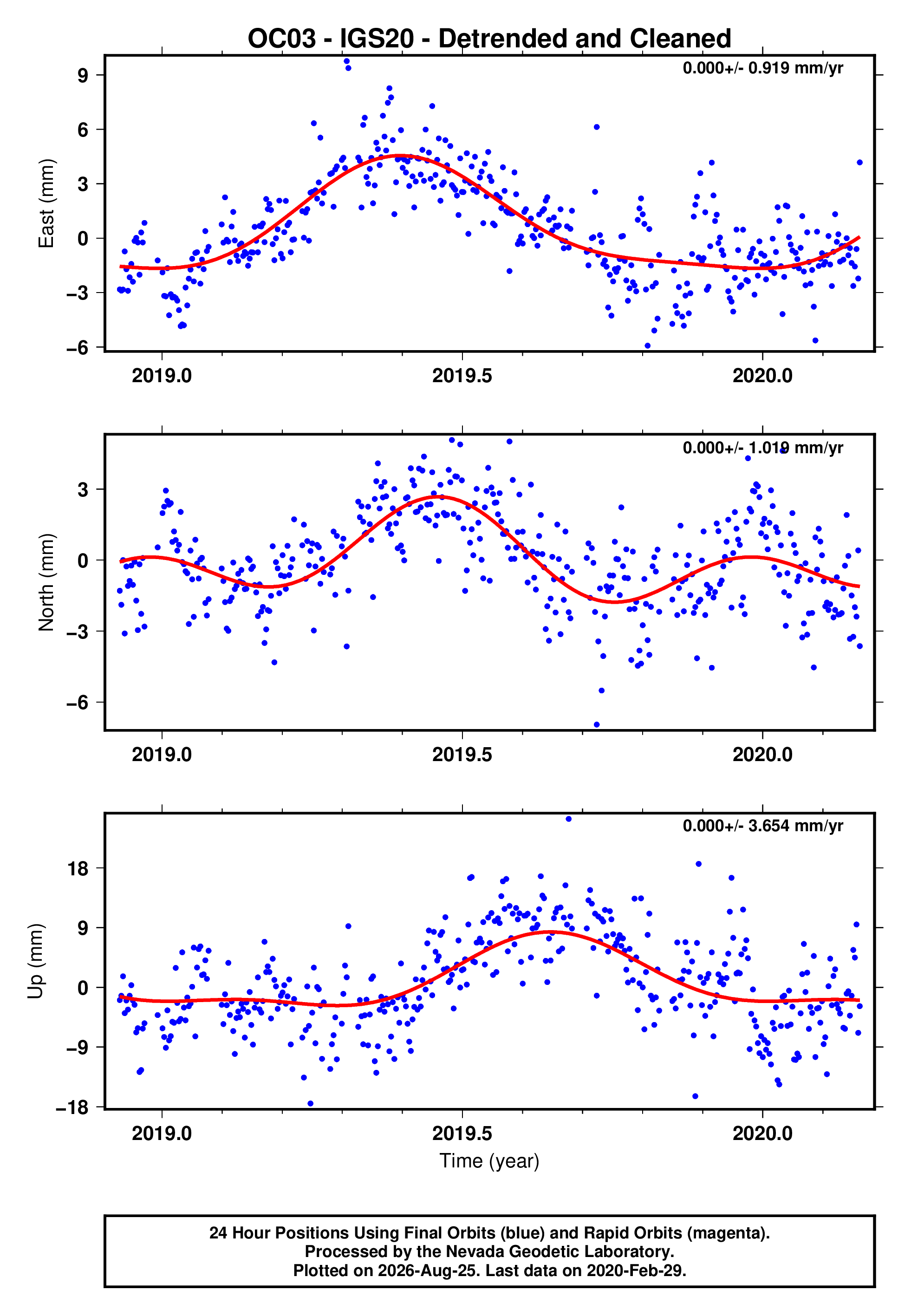 GPS time series plot