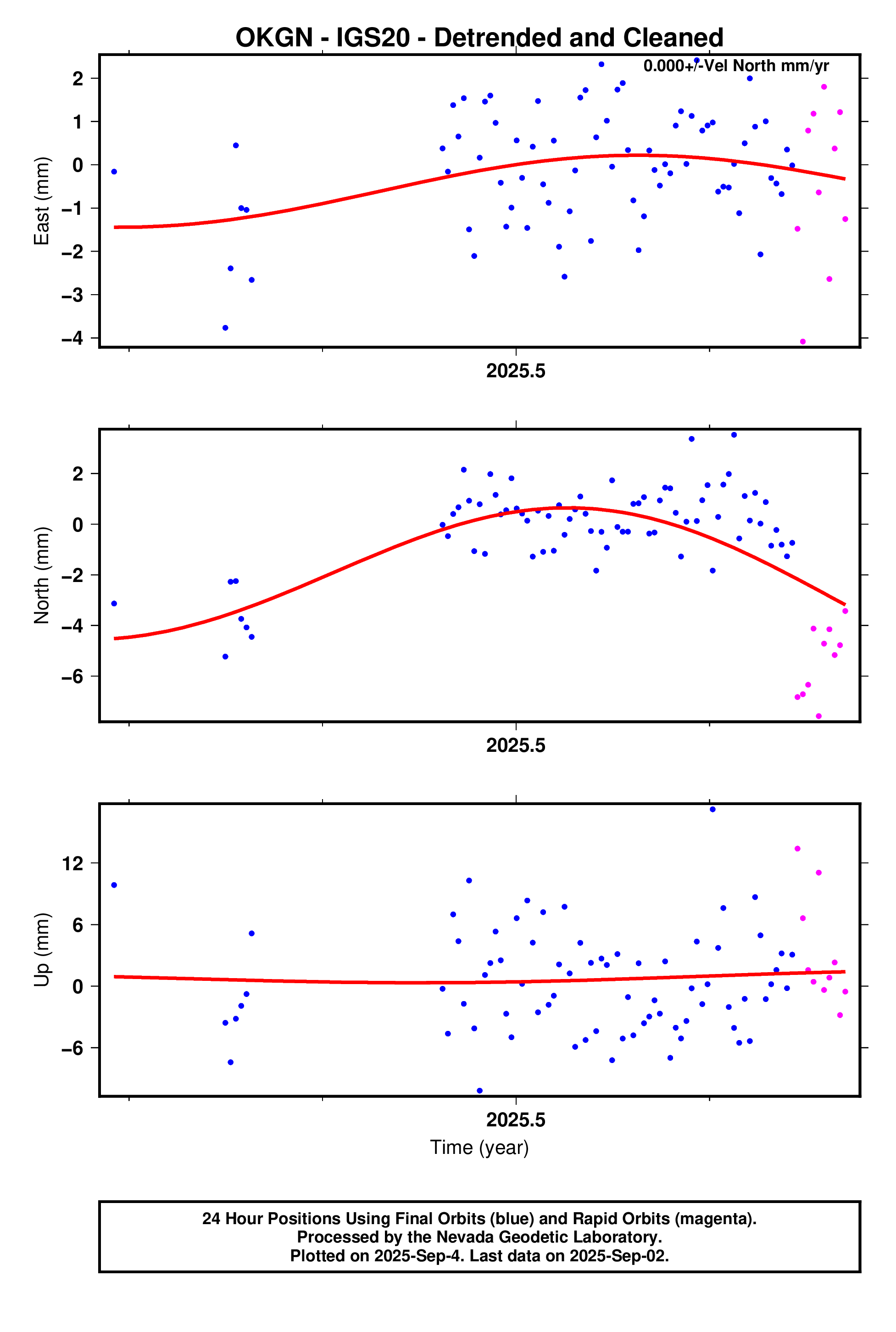 GPS time series plot