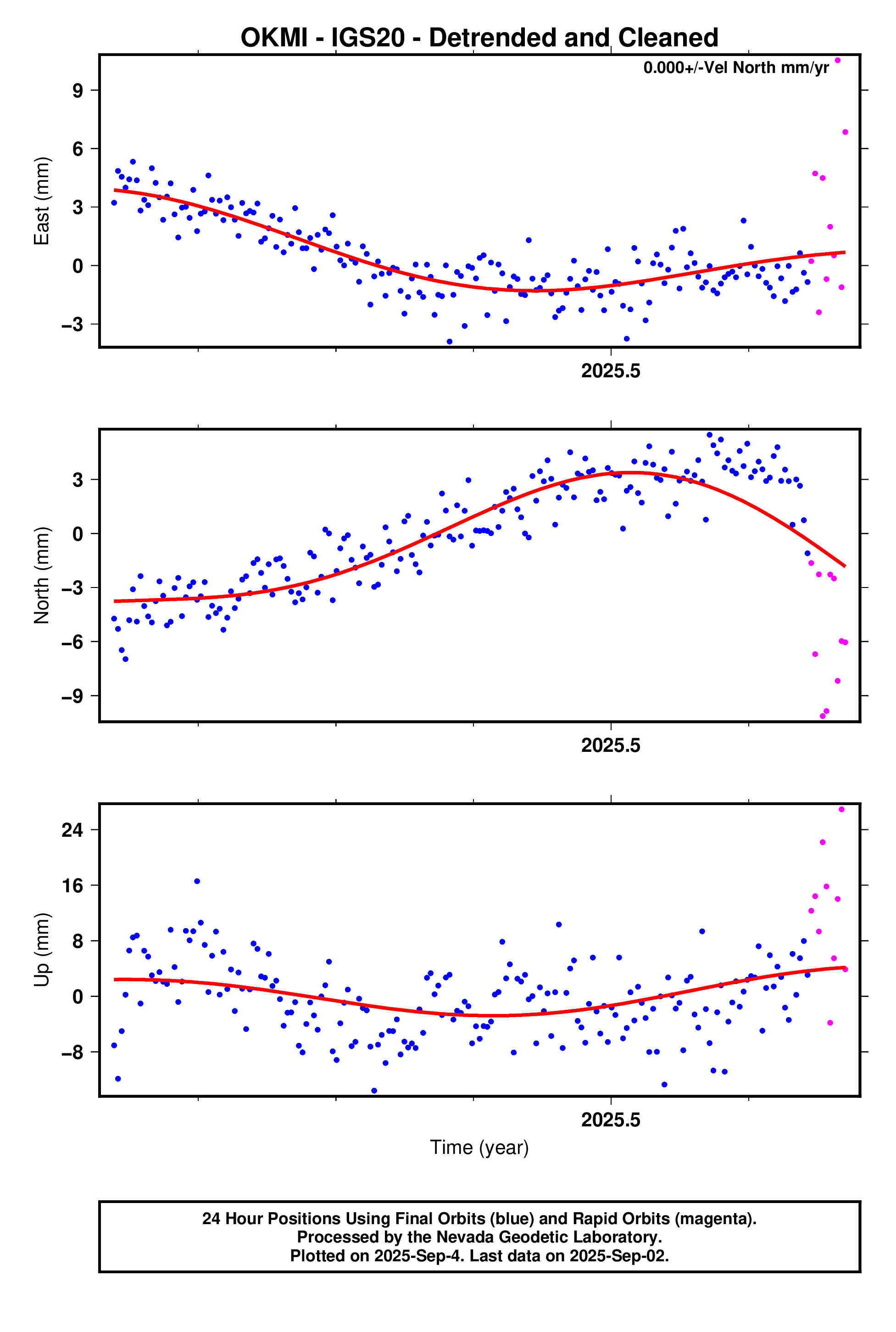 GPS time series plot