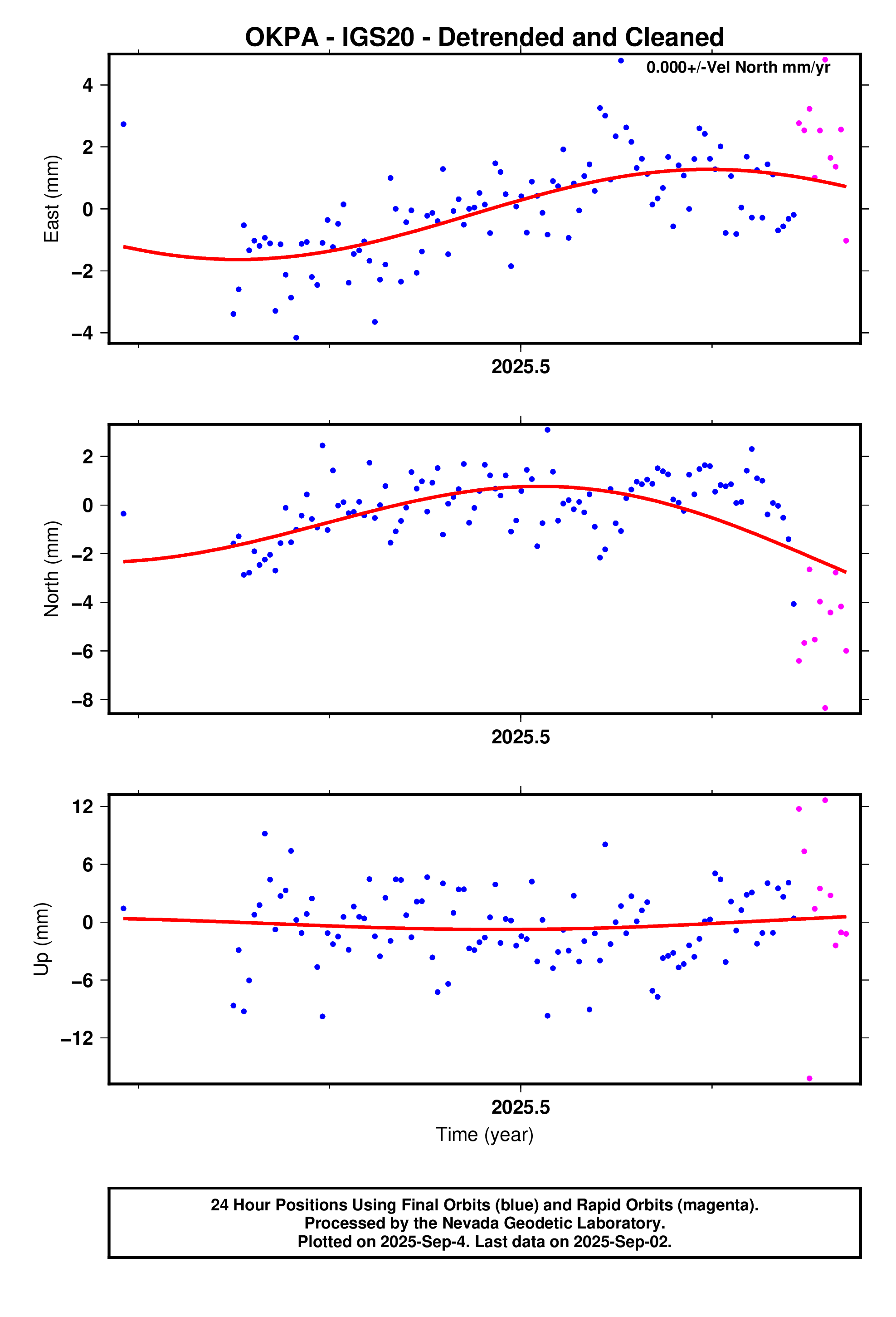 GPS time series plot
