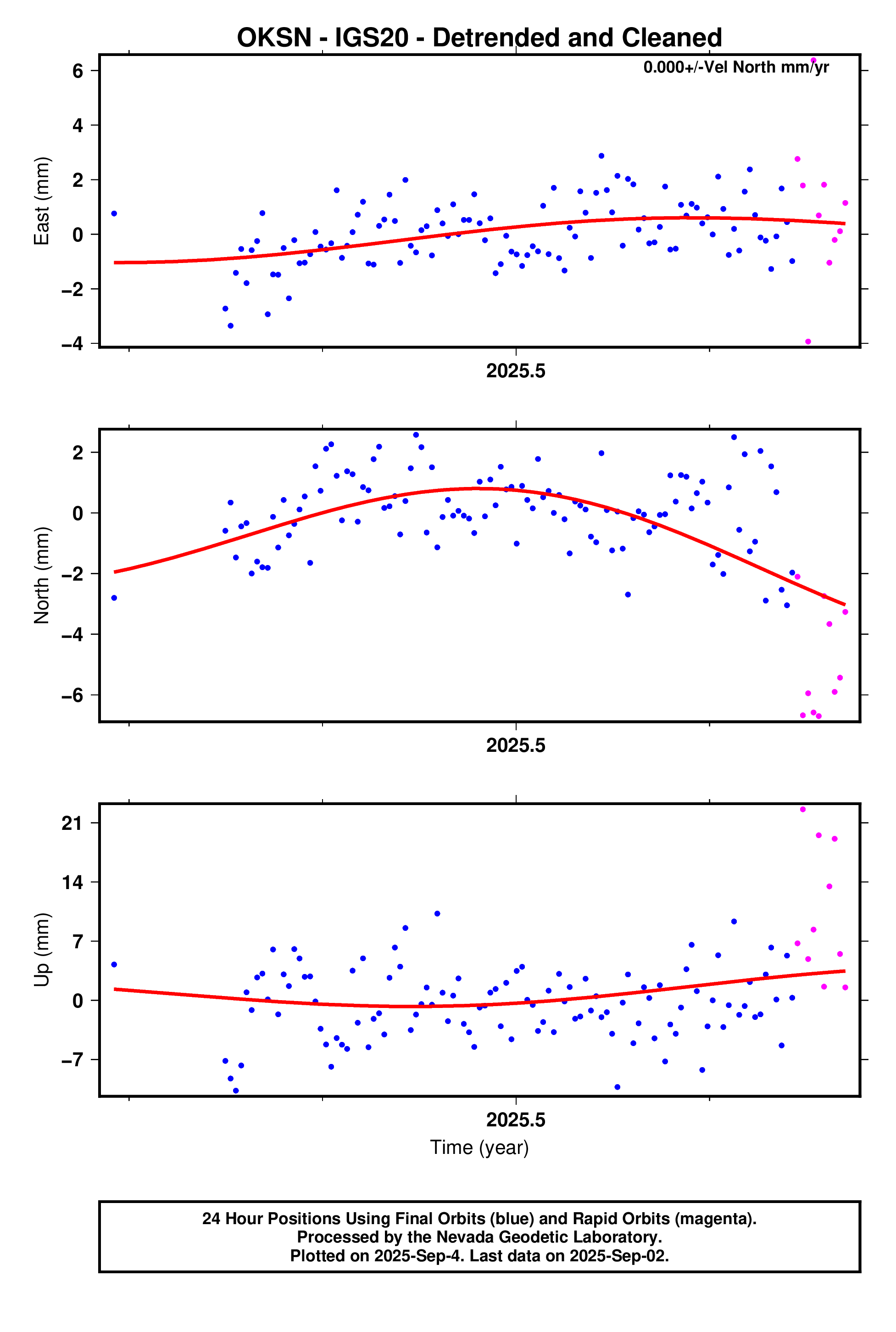 GPS time series plot