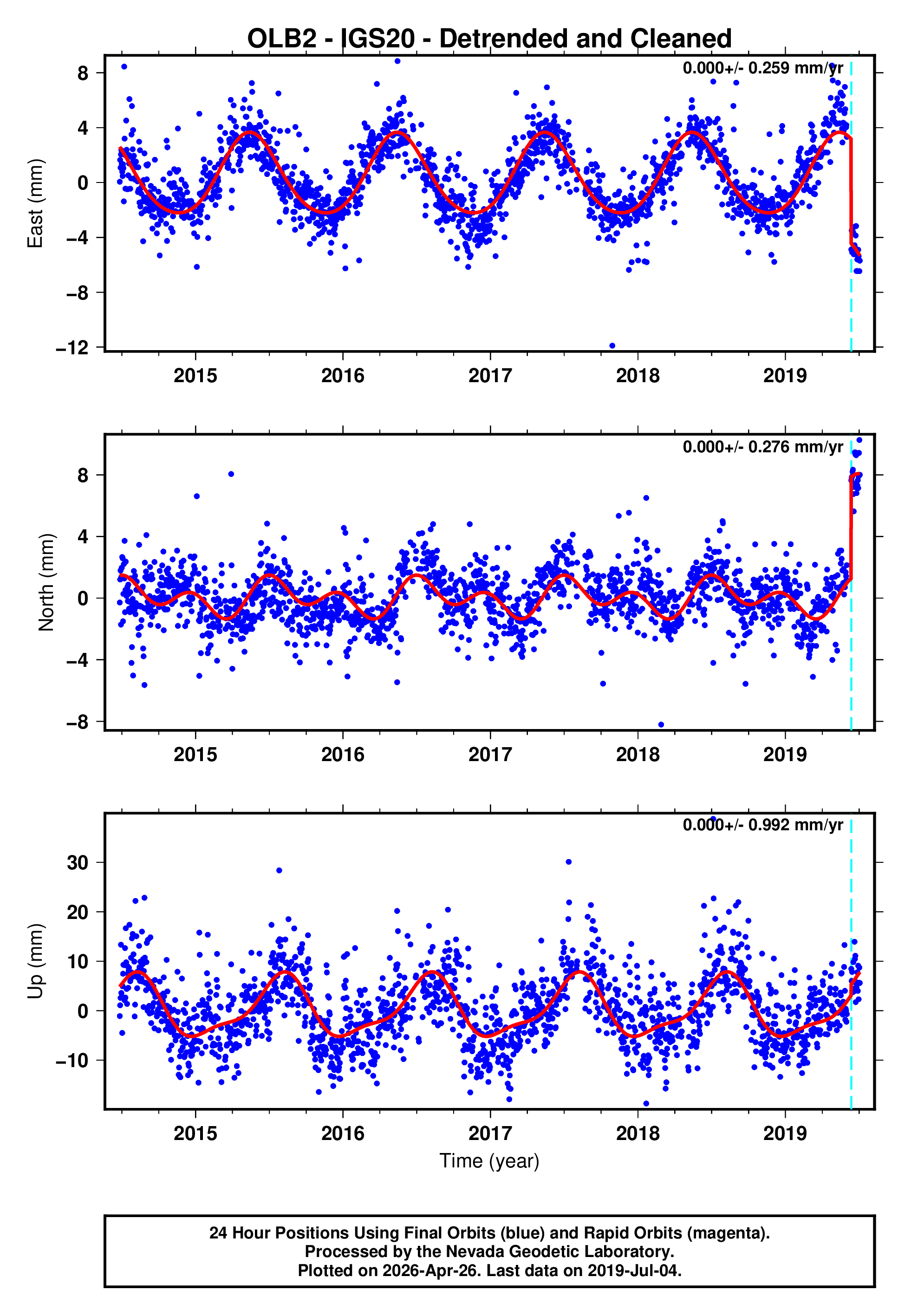 GPS time series plot